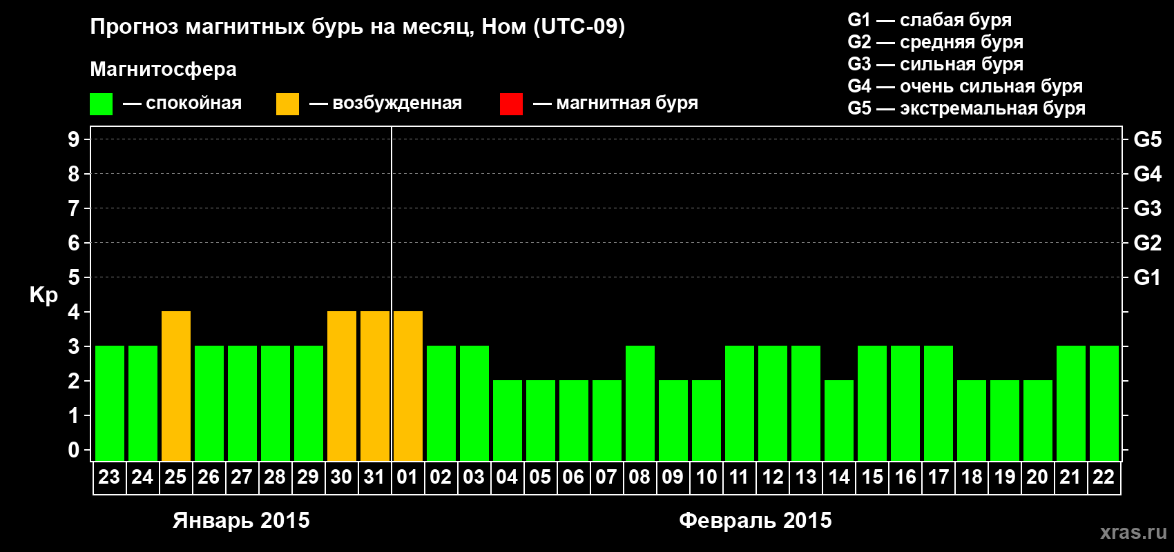 Прогноз максимального суточного геомагнитного индекса Kp на <b>1 месяц</b> (31 день) <b>с 23 января по 22 февраля 2015 г</b>