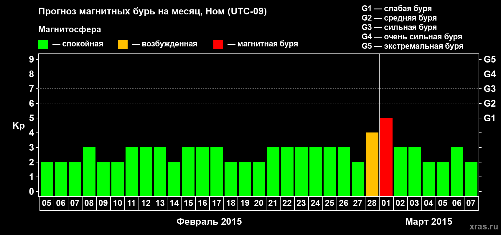 Прогноз максимального суточного геомагнитного индекса Kp на <b>1 месяц</b> (31 день) <b>с 05 февраля по 07 марта 2015 г</b>