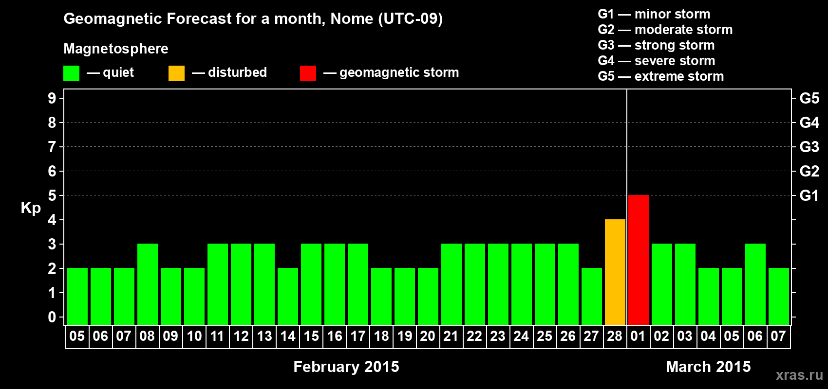 Forecast of the daily maximal value of geomagnetic index Kp for <b>1 month</b> (31 days) <b>from Feb 05, 2015 to Mar 07, 2015</b>