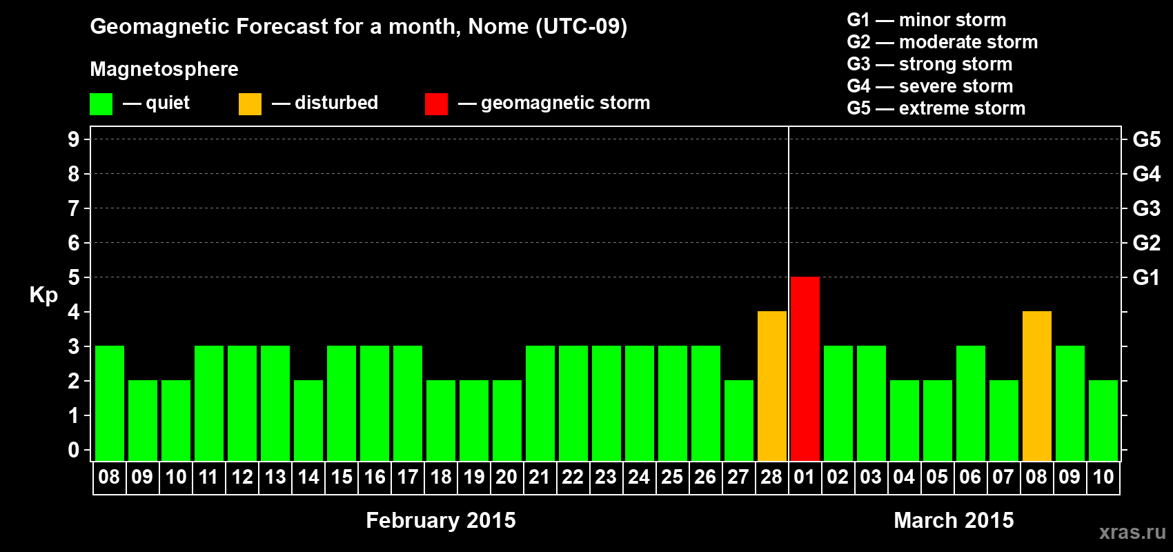 Forecast of the daily maximal value of geomagnetic index Kp for <b>1 month</b> (31 days) <b>from Feb 08, 2015 to Mar 10, 2015</b>
