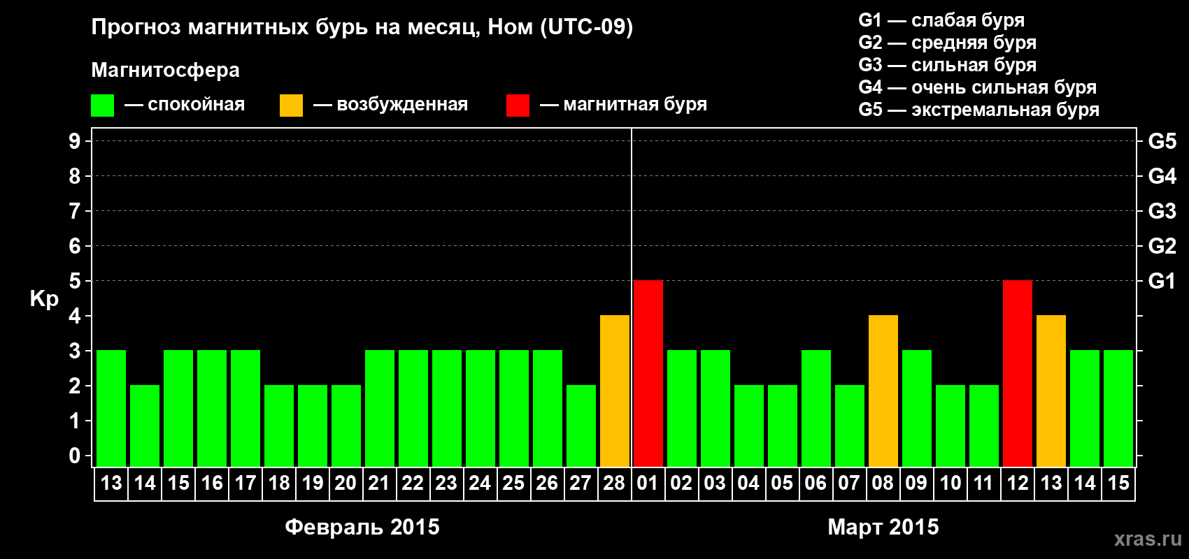 Прогноз максимального суточного геомагнитного индекса Kp на <b>1 месяц</b> (31 день) <b>с 13 февраля по 15 марта 2015 г</b>