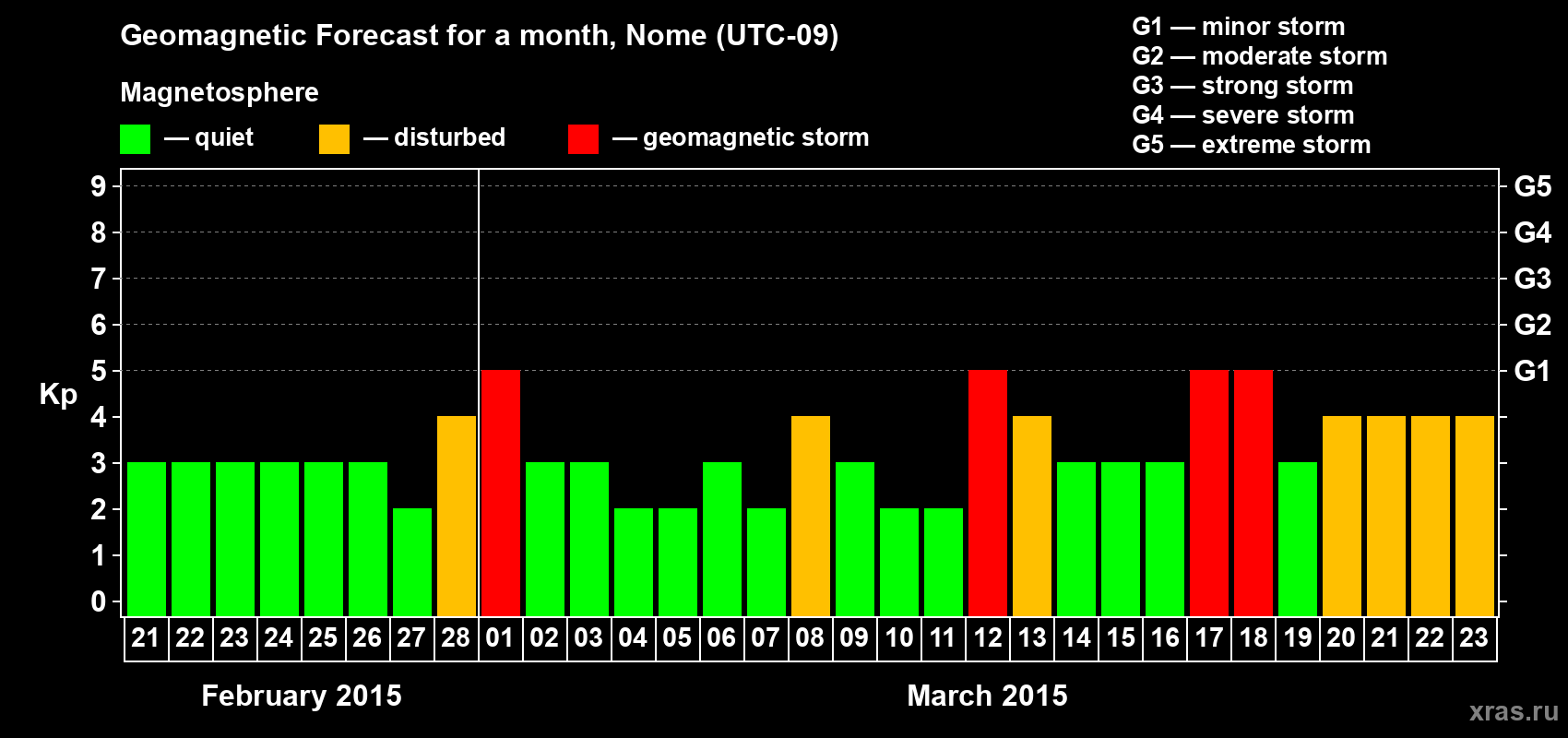 Forecast of the daily maximal value of geomagnetic index Kp for <b>1 month</b> (31 days) <b>from Feb 21, 2015 to Mar 23, 2015</b>