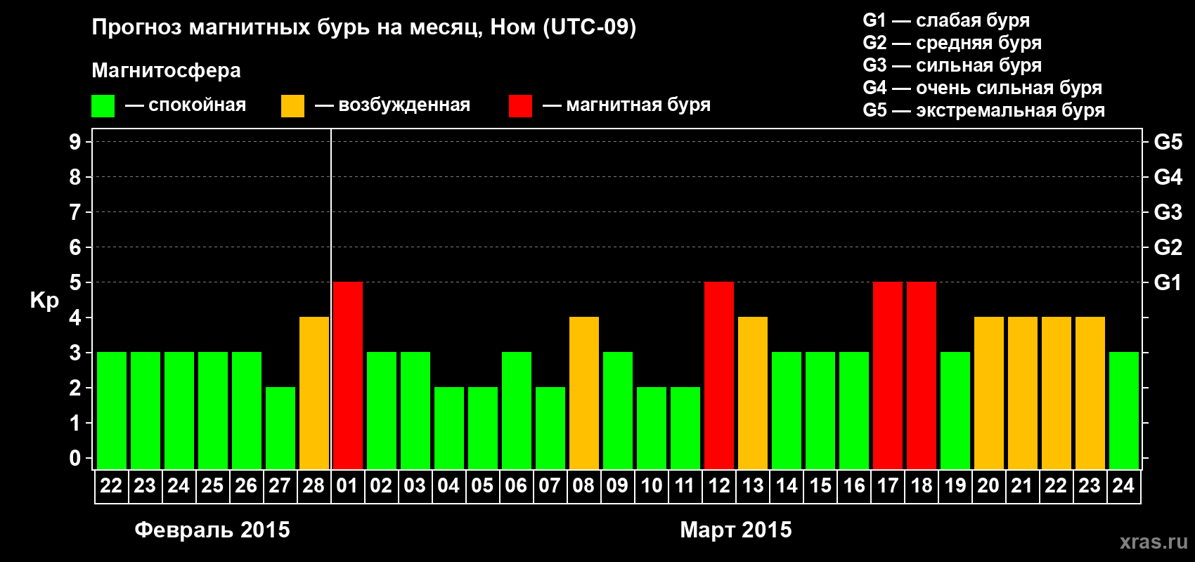 Прогноз максимального суточного геомагнитного индекса Kp на <b>1 месяц</b> (31 день) <b>с 22 февраля по 24 марта 2015 г</b>