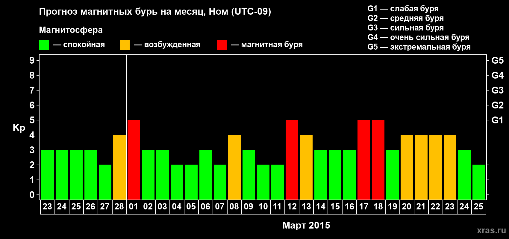 Прогноз максимального суточного геомагнитного индекса Kp на <b>1 месяц</b> (31 день) <b>с 23 февраля по 25 марта 2015 г</b>