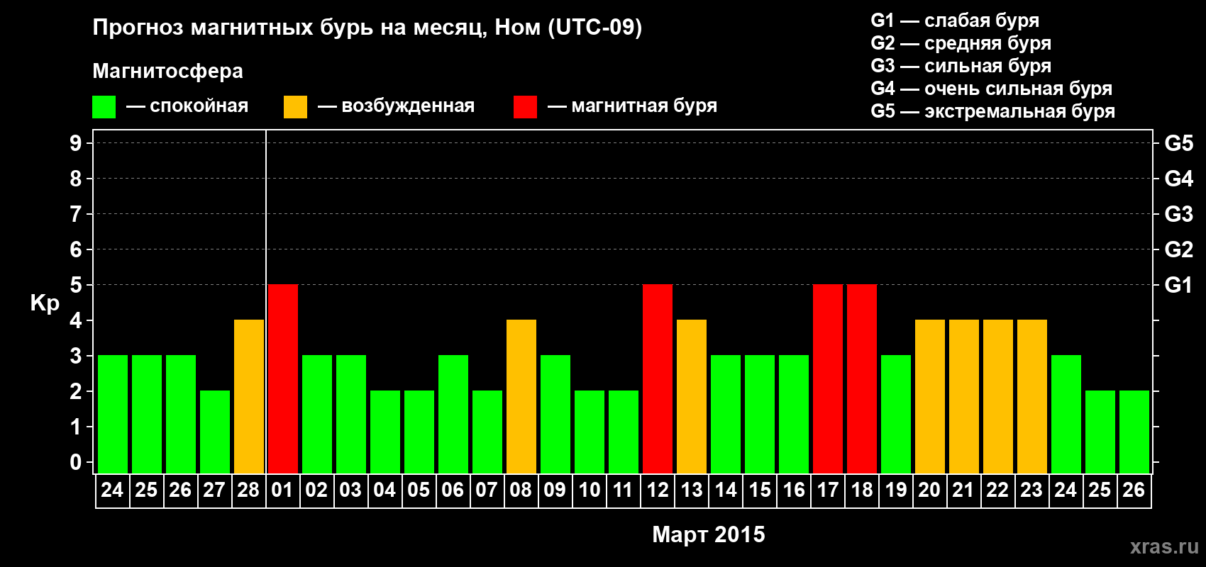 Прогноз максимального суточного геомагнитного индекса Kp на <b>1 месяц</b> (31 день) <b>с 24 февраля по 26 марта 2015 г</b>