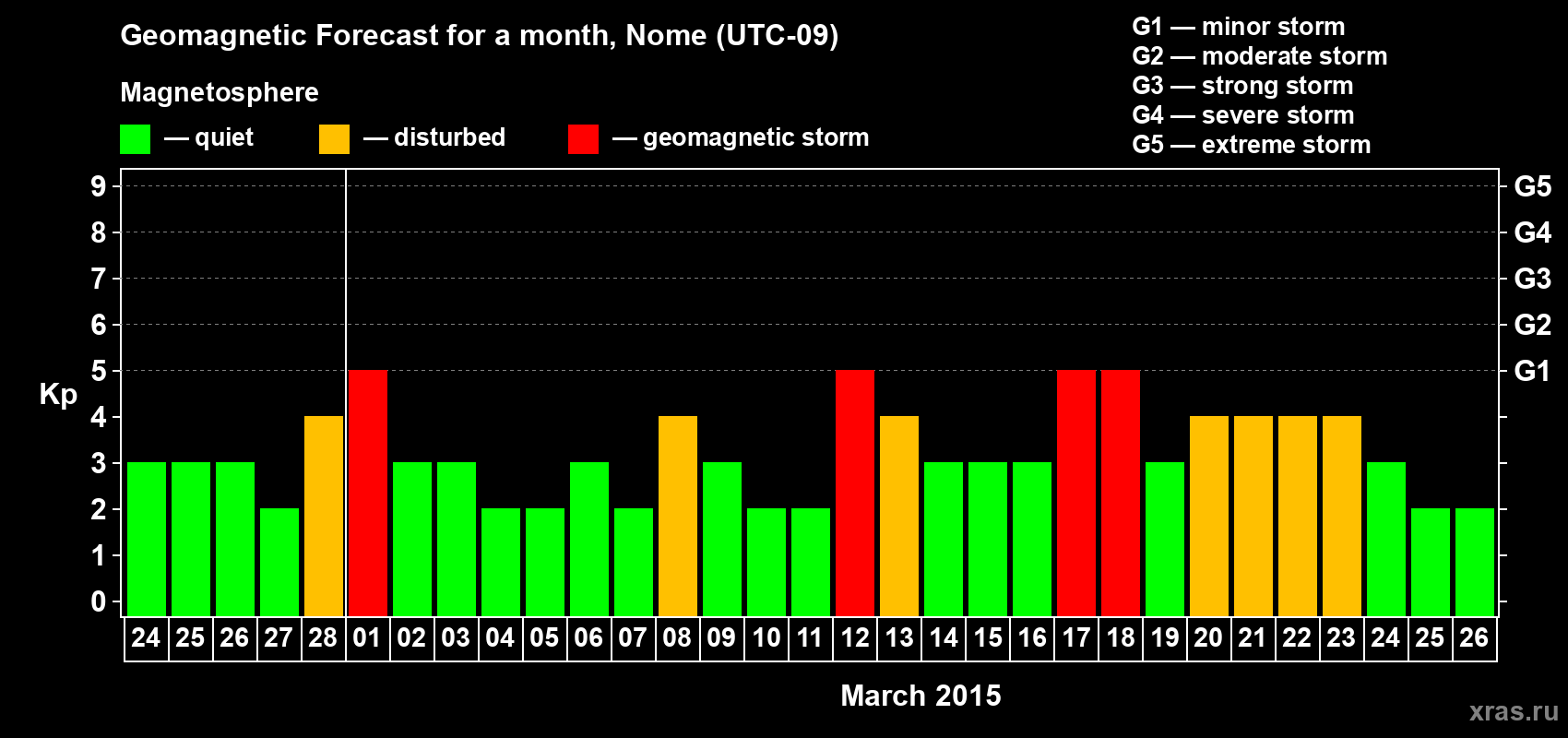 Forecast of the daily maximal value of geomagnetic index Kp for <b>1 month</b> (31 days) <b>from Feb 24, 2015 to Mar 26, 2015</b>
