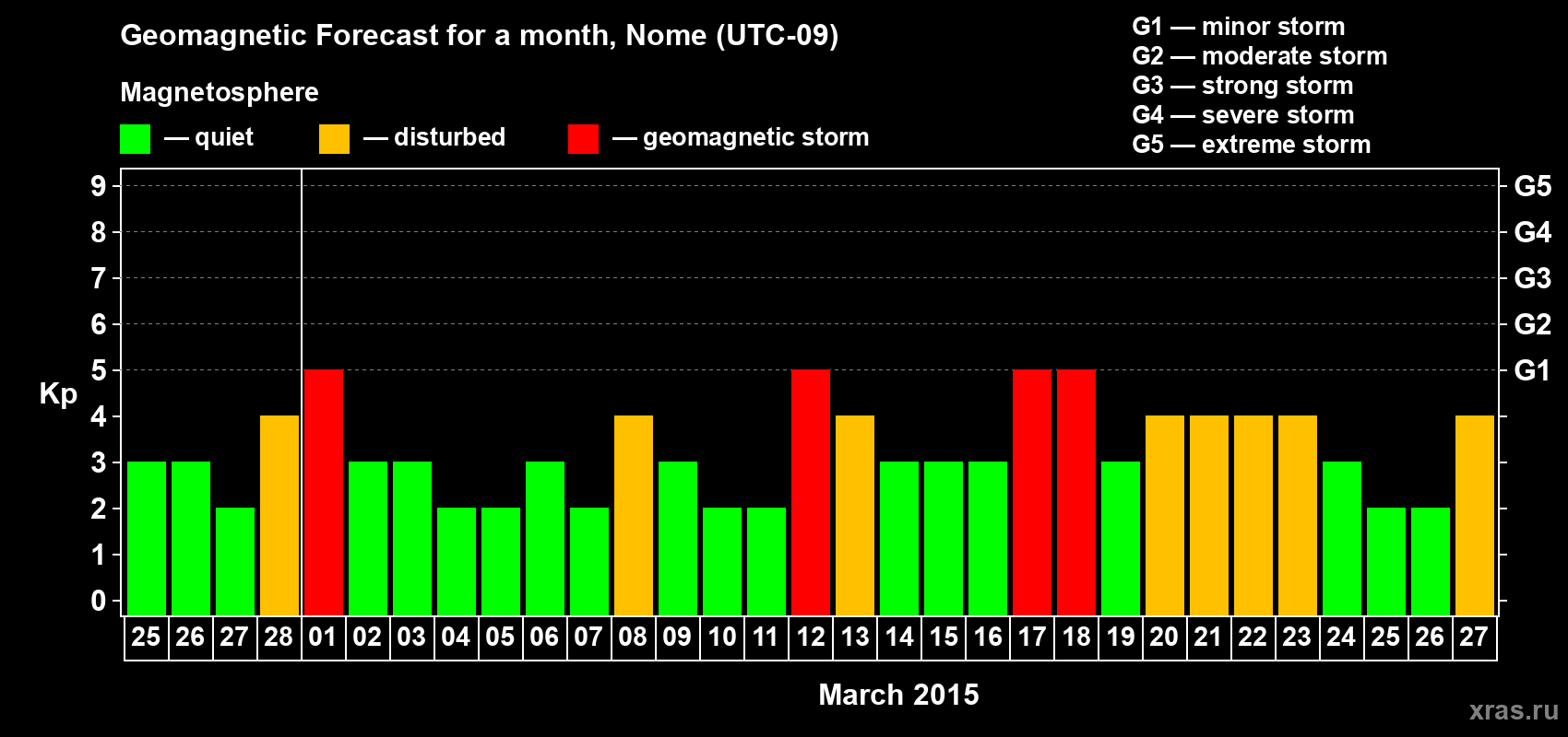 Forecast of the daily maximal value of geomagnetic index Kp for <b>1 month</b> (31 days) <b>from Feb 25, 2015 to Mar 27, 2015</b>
