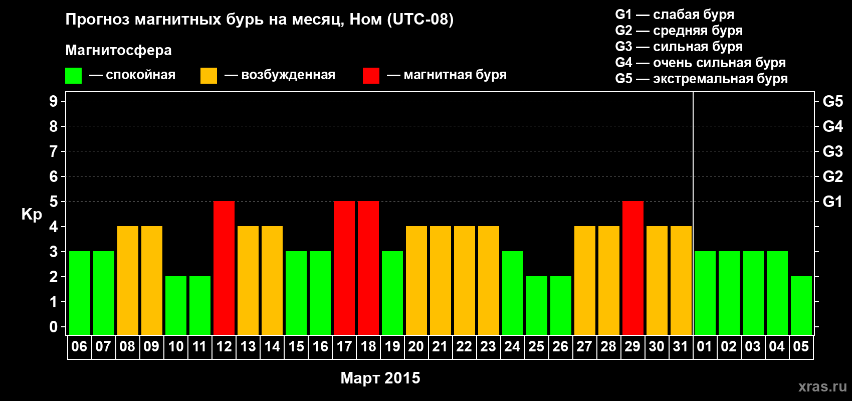 Прогноз максимального суточного геомагнитного индекса Kp на <b>1 месяц</b> (31 день) <b>с 06 марта по 05 апреля 2015 г</b>