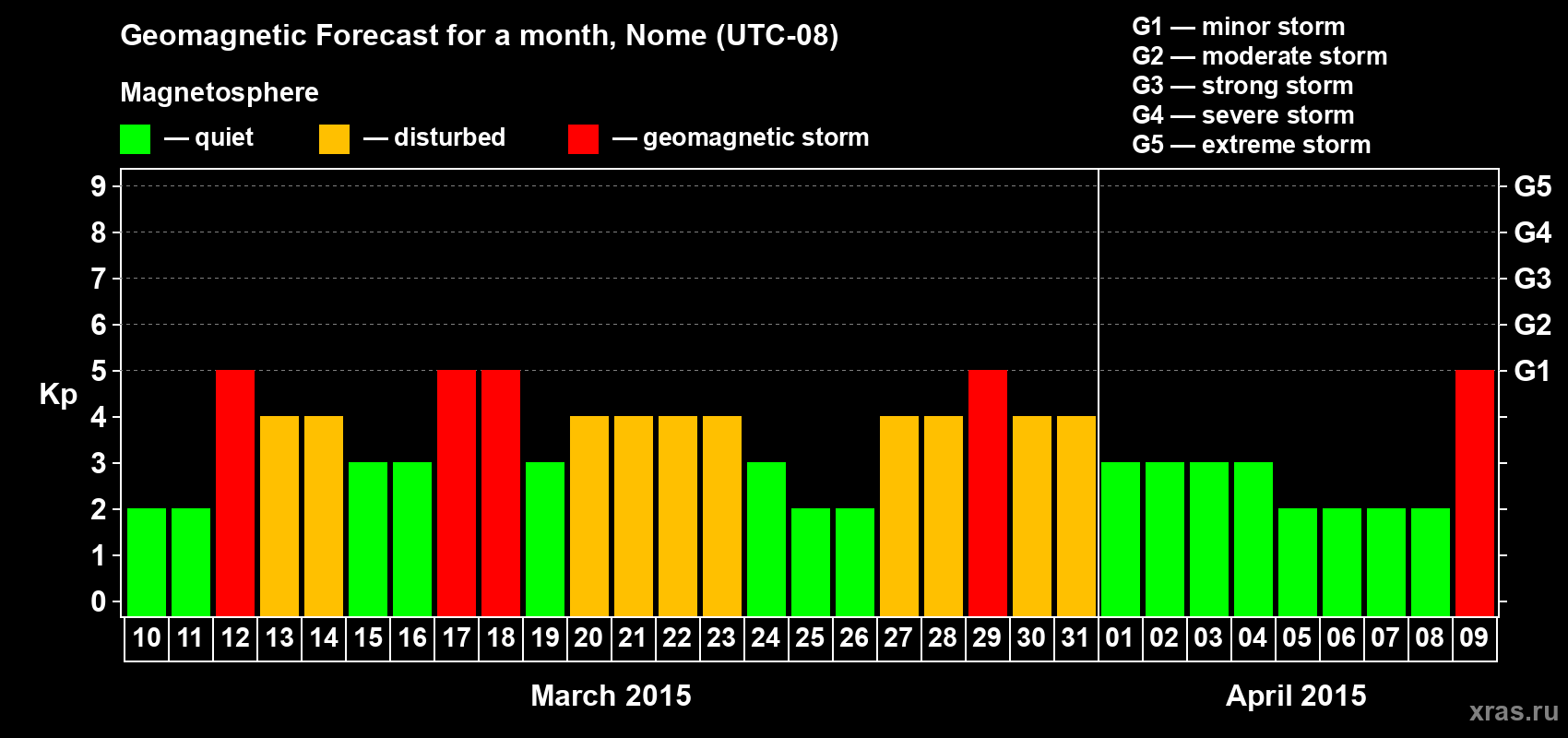 Forecast of the daily maximal value of geomagnetic index Kp for <b>1 month</b> (31 days) <b>from Mar 10, 2015 to Apr 09, 2015</b>