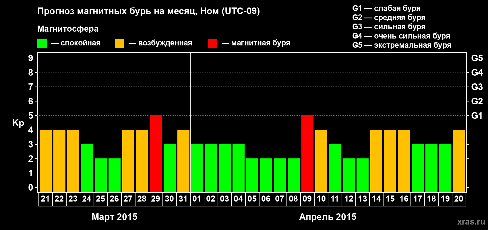 Прогноз максимального суточного геомагнитного индекса Kp на <b>1 месяц</b> (31 день) <b>с 21 марта по 20 апреля 2015 г</b>