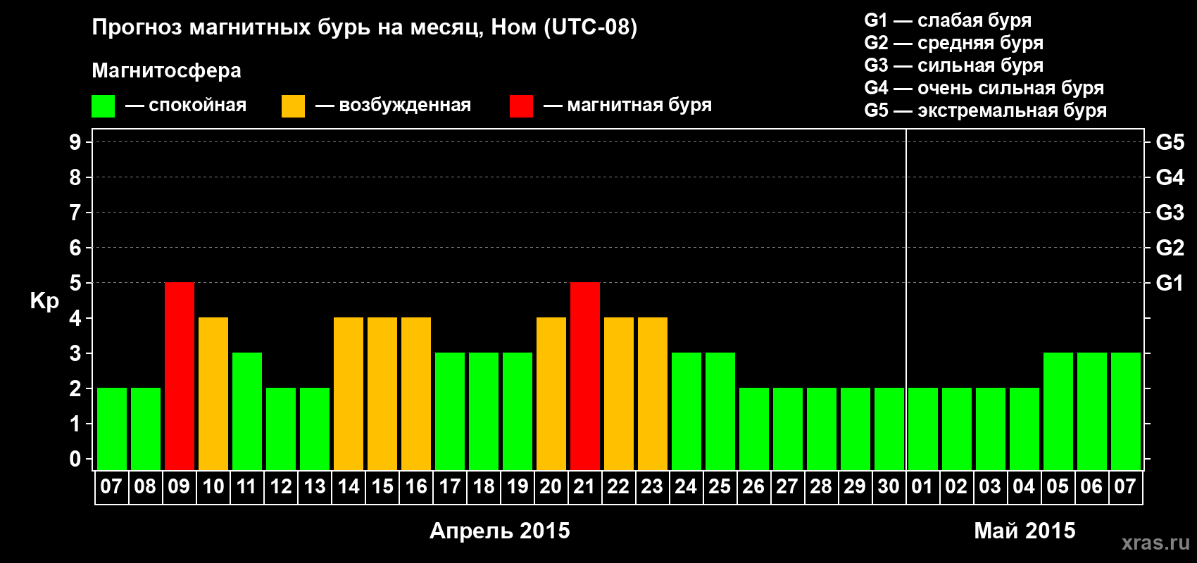 Прогноз максимального суточного геомагнитного индекса Kp на <b>1 месяц</b> (31 день) <b>с 07 апреля по 07 мая 2015 г</b>