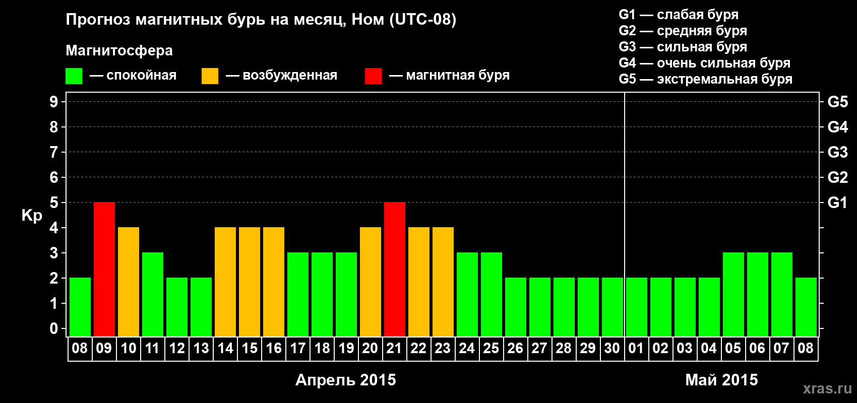 Прогноз максимального суточного геомагнитного индекса Kp на <b>1 месяц</b> (31 день) <b>с 08 апреля по 08 мая 2015 г</b>