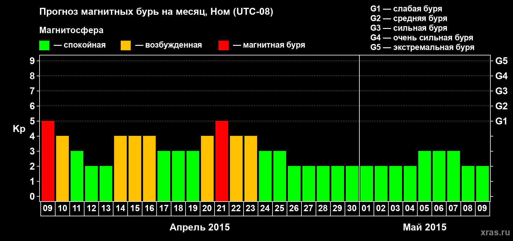 Прогноз максимального суточного геомагнитного индекса Kp на <b>1 месяц</b> (31 день) <b>с 09 апреля по 09 мая 2015 г</b>