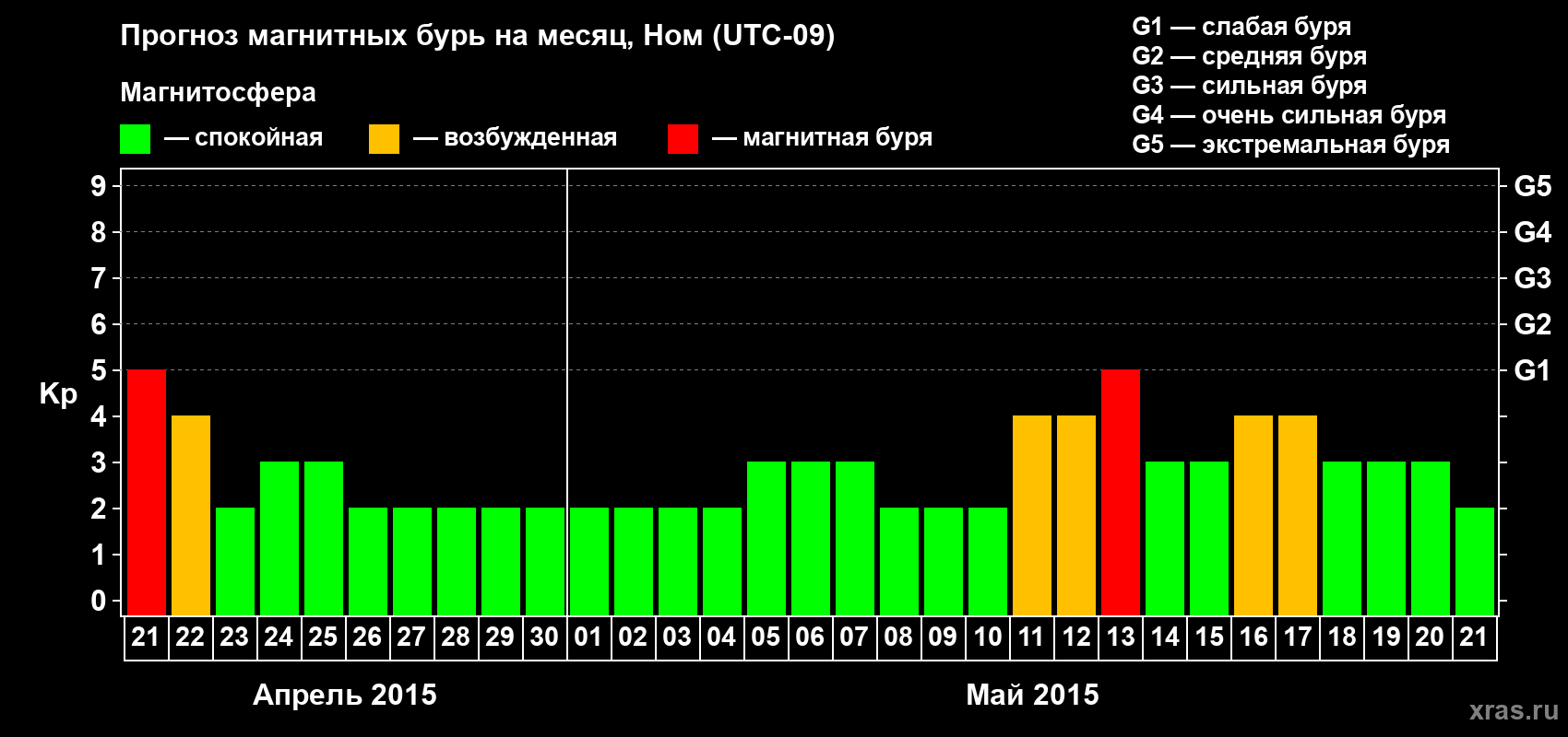 Прогноз максимального суточного геомагнитного индекса Kp на <b>1 месяц</b> (31 день) <b>с 21 апреля по 21 мая 2015 г</b>