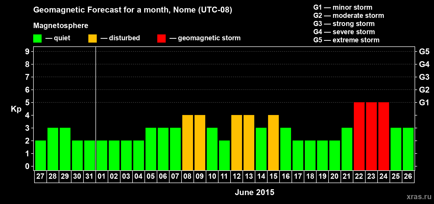 Forecast of the daily maximal value of geomagnetic index Kp for <b>1 month</b> (31 days) <b>from May 27, 2015 to Jun 26, 2015</b>