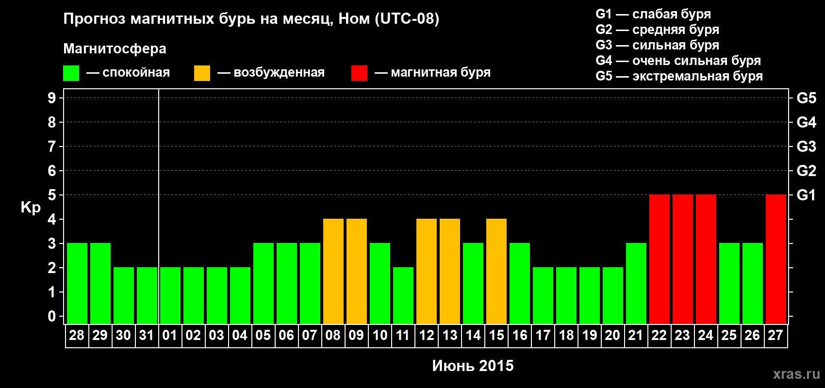 Прогноз максимального суточного геомагнитного индекса Kp на <b>1 месяц</b> (31 день) <b>с 28 мая по 27 июня 2015 г</b>