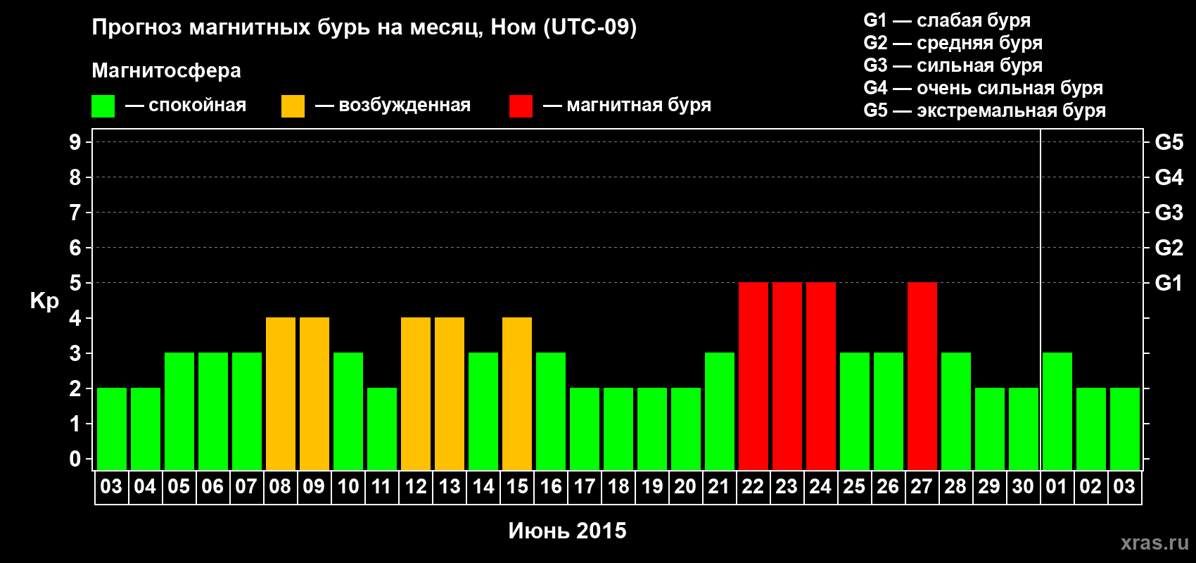 Прогноз максимального суточного геомагнитного индекса Kp на <b>1 месяц</b> (31 день) <b>с 03 июня по 03 июля 2015 г</b>