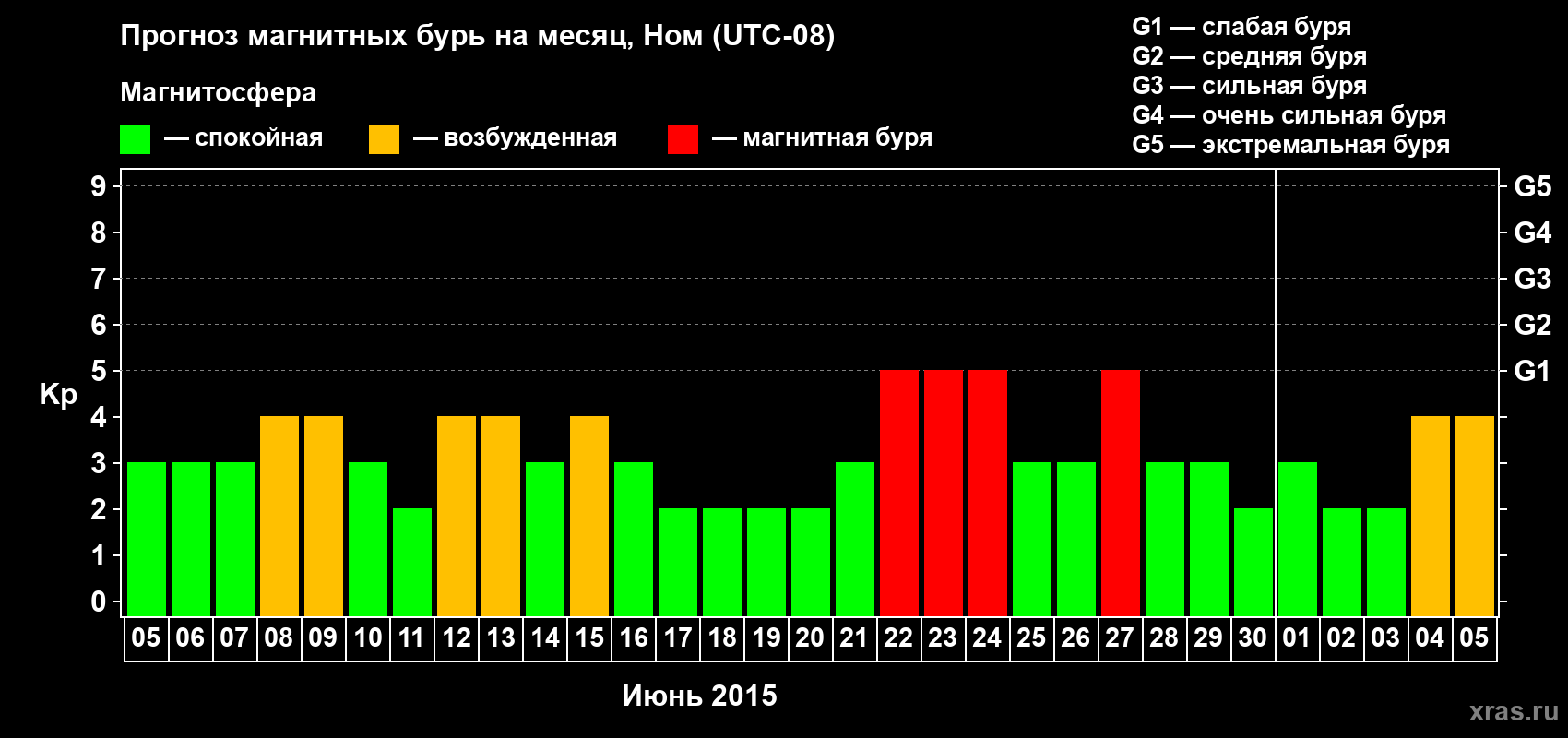 Прогноз максимального суточного геомагнитного индекса Kp на <b>1 месяц</b> (31 день) <b>с 05 июня по 05 июля 2015 г</b>