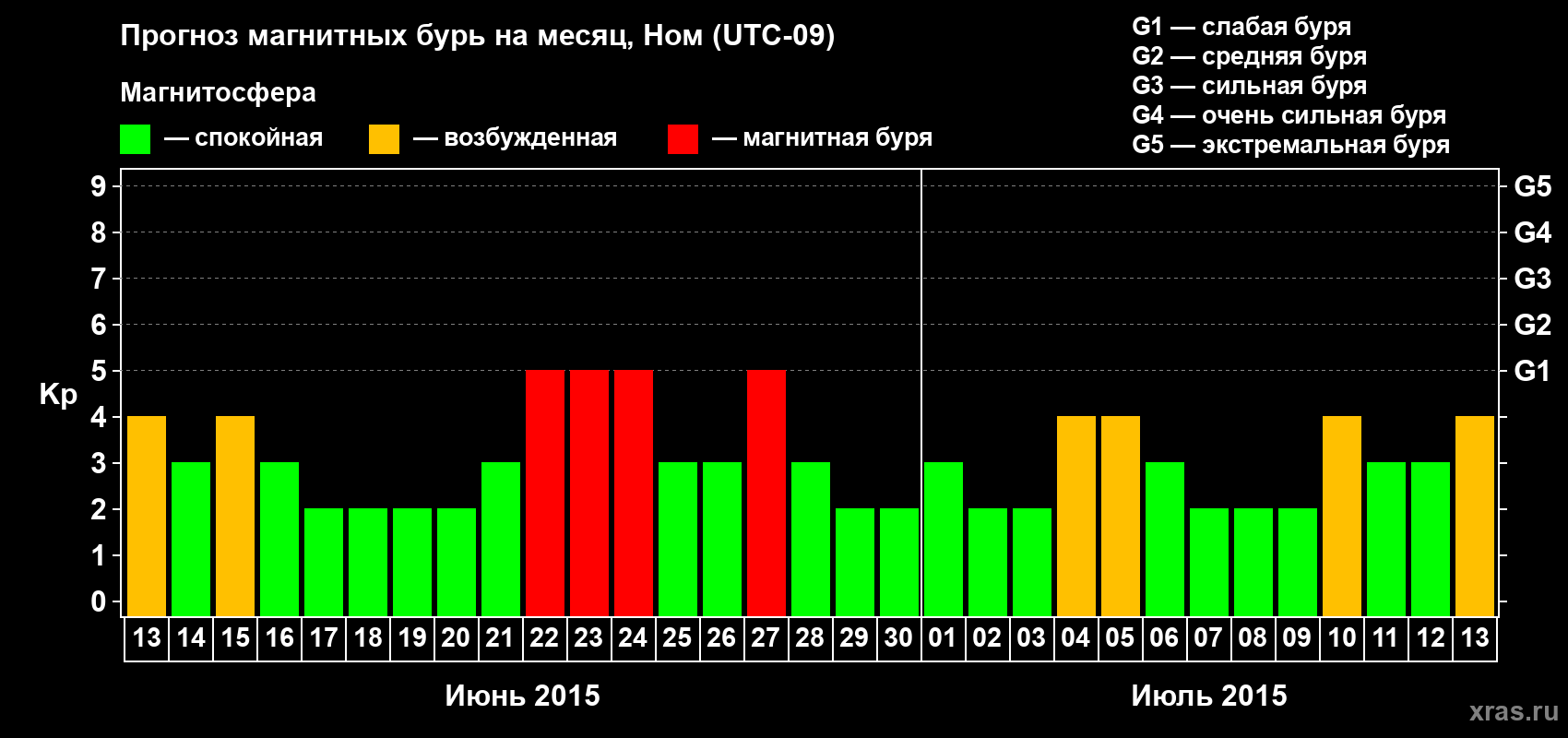 Прогноз максимального суточного геомагнитного индекса Kp на <b>1 месяц</b> (31 день) <b>с 13 июня по 13 июля 2015 г</b>
