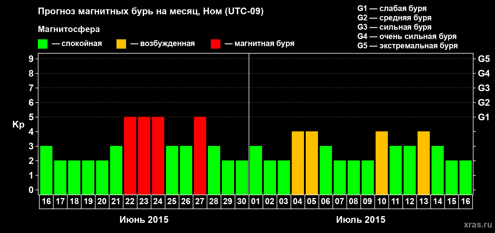 Прогноз максимального суточного геомагнитного индекса Kp на <b>1 месяц</b> (31 день) <b>с 16 июня по 16 июля 2015 г</b>