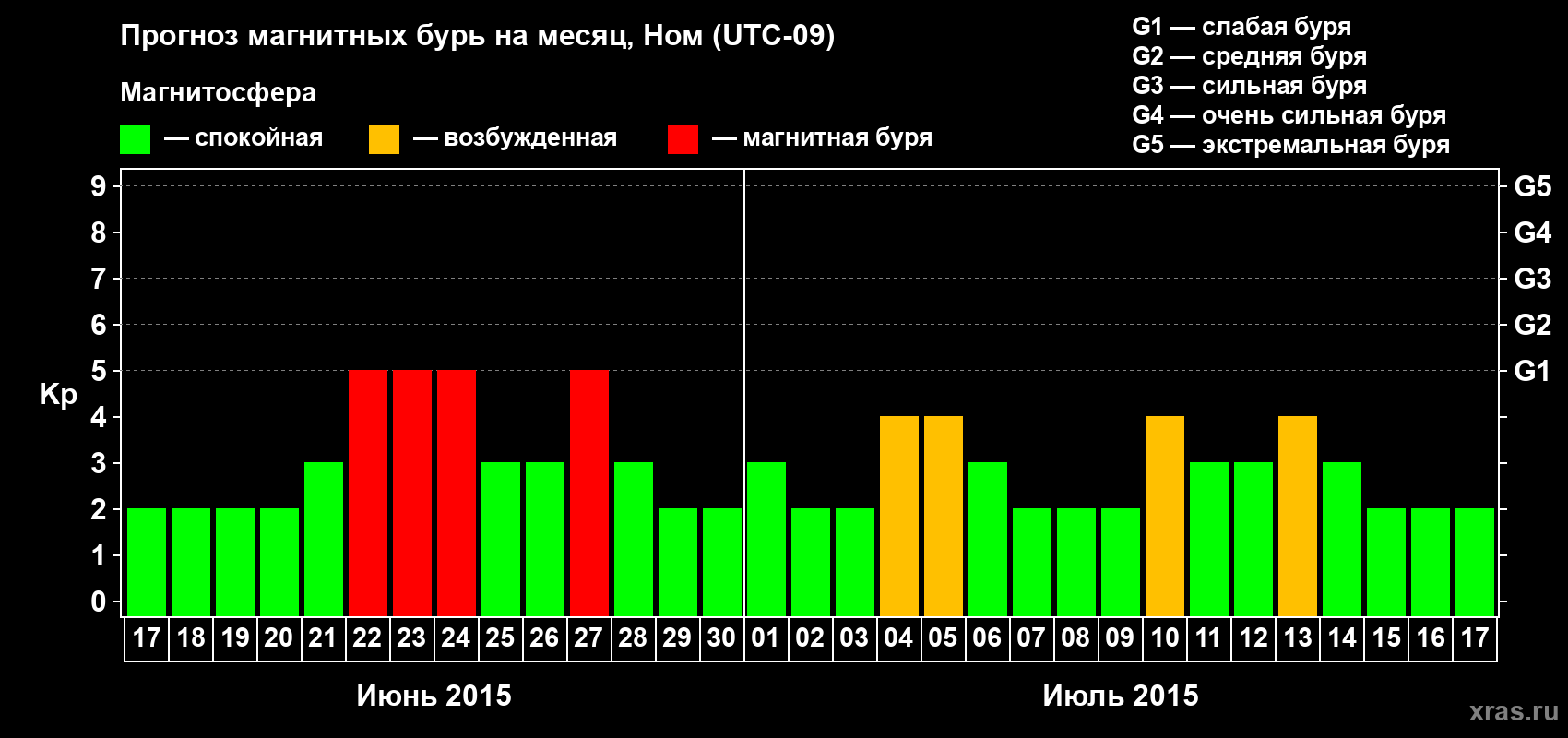 Прогноз максимального суточного геомагнитного индекса Kp на <b>1 месяц</b> (31 день) <b>с 17 июня по 17 июля 2015 г</b>