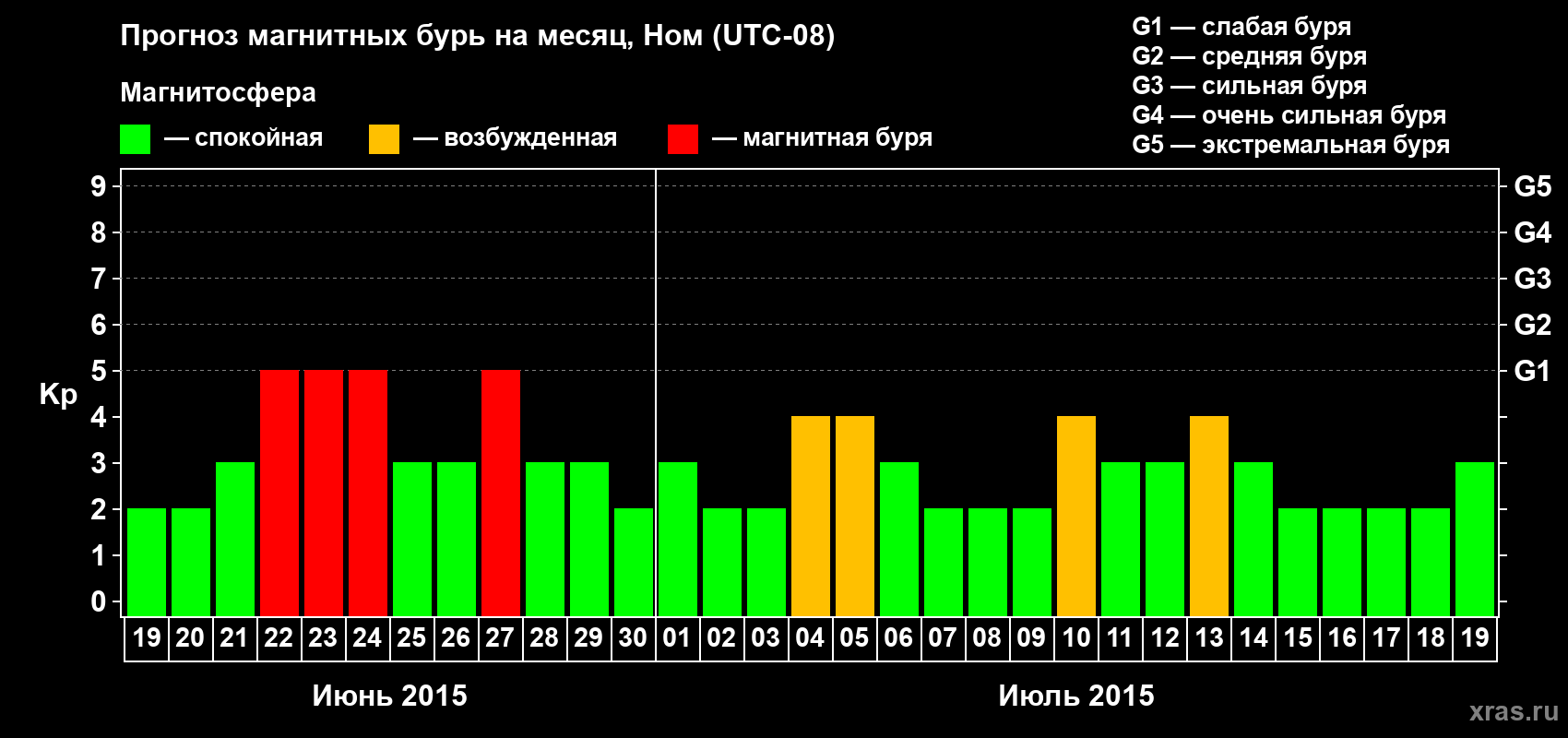 Прогноз максимального суточного геомагнитного индекса Kp на <b>1 месяц</b> (31 день) <b>с 19 июня по 19 июля 2015 г</b>