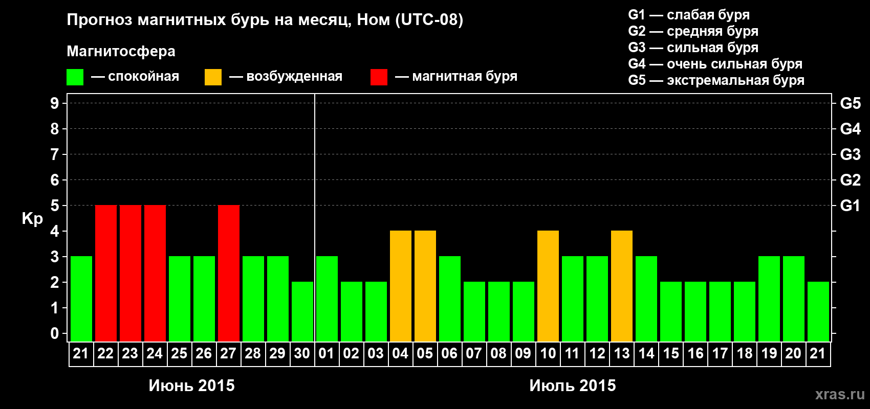 Прогноз максимального суточного геомагнитного индекса Kp на <b>1 месяц</b> (31 день) <b>с 21 июня по 21 июля 2015 г</b>