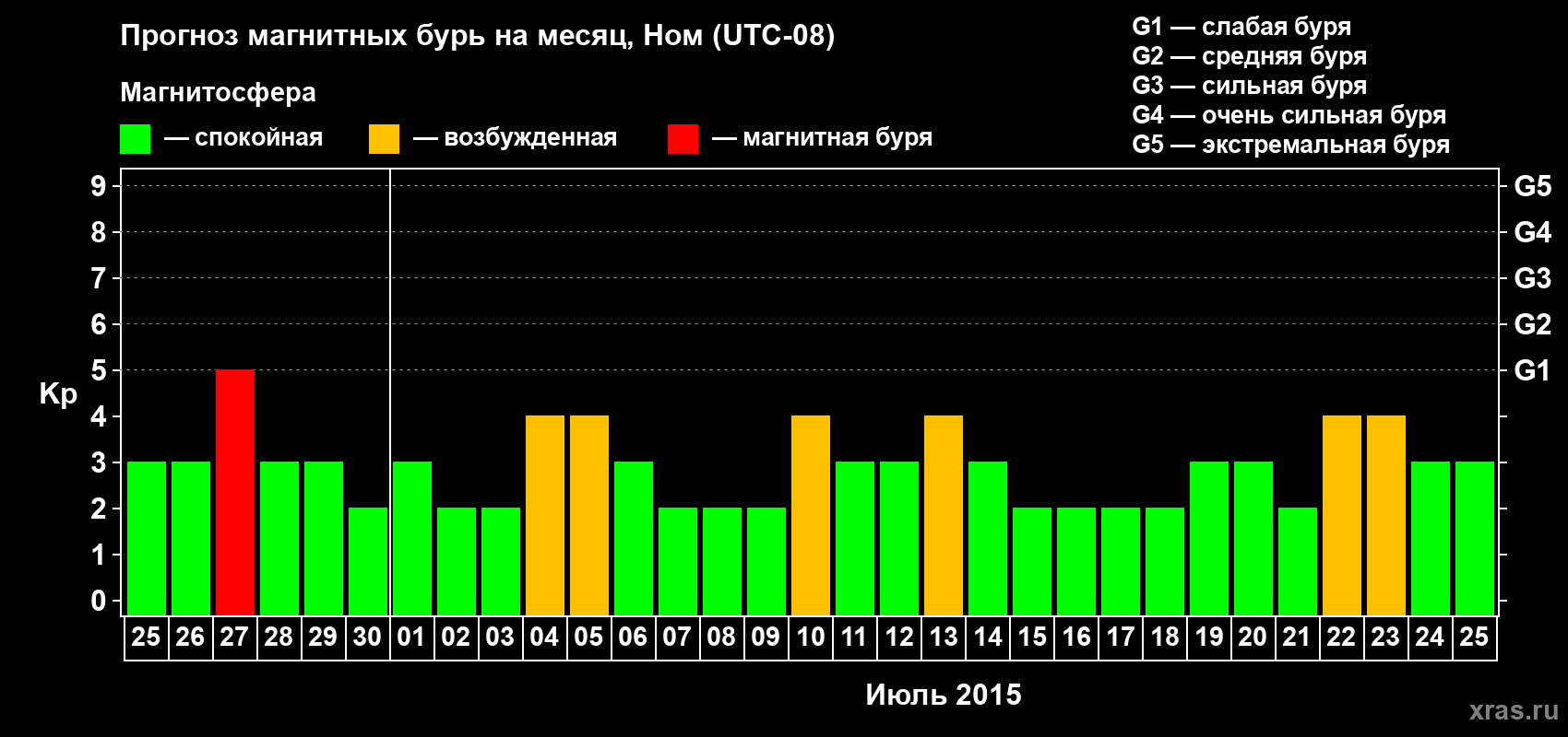Прогноз максимального суточного геомагнитного индекса Kp на <b>1 месяц</b> (31 день) <b>с 25 июня по 25 июля 2015 г</b>