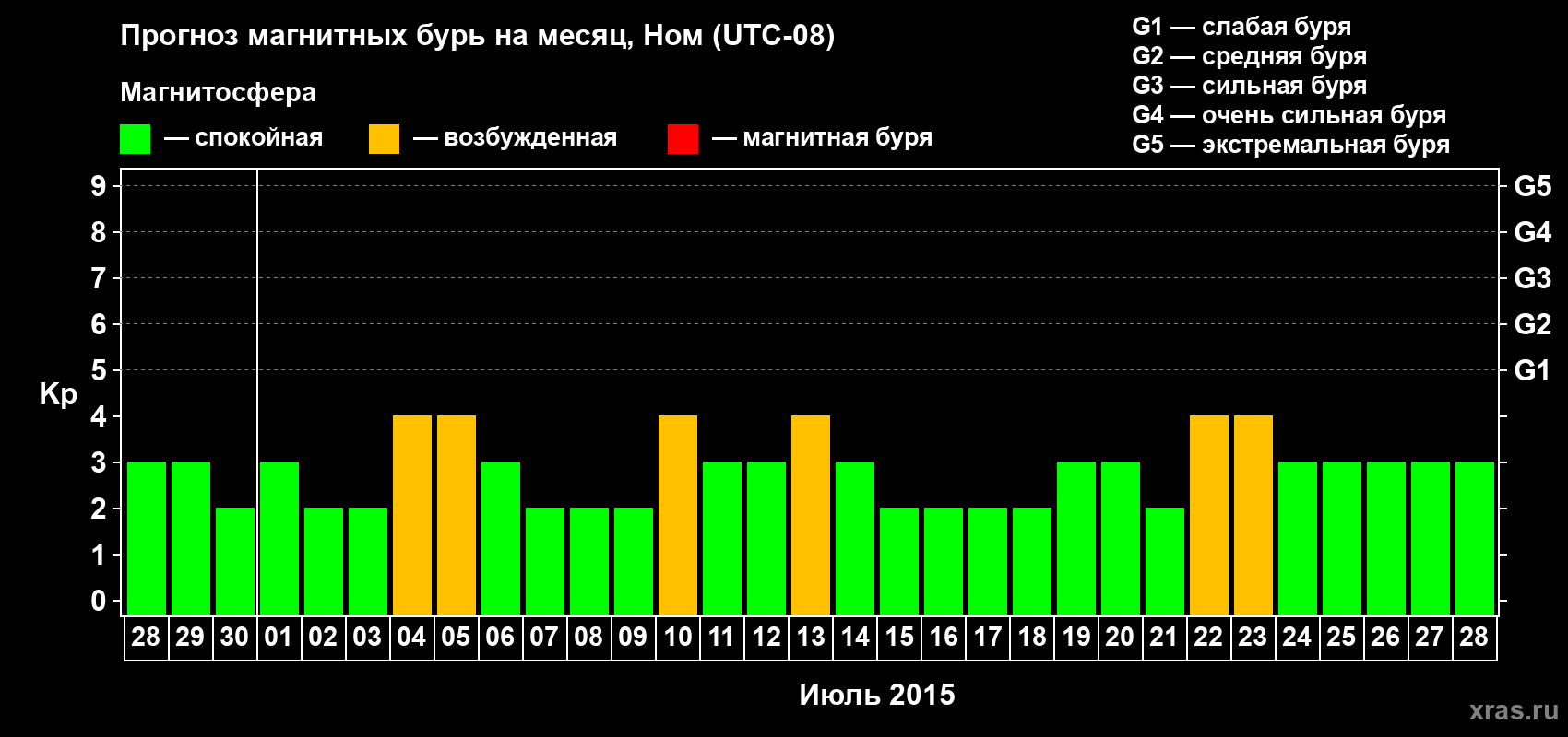Прогноз максимального суточного геомагнитного индекса Kp на <b>1 месяц</b> (31 день) <b>с 28 июня по 28 июля 2015 г</b>