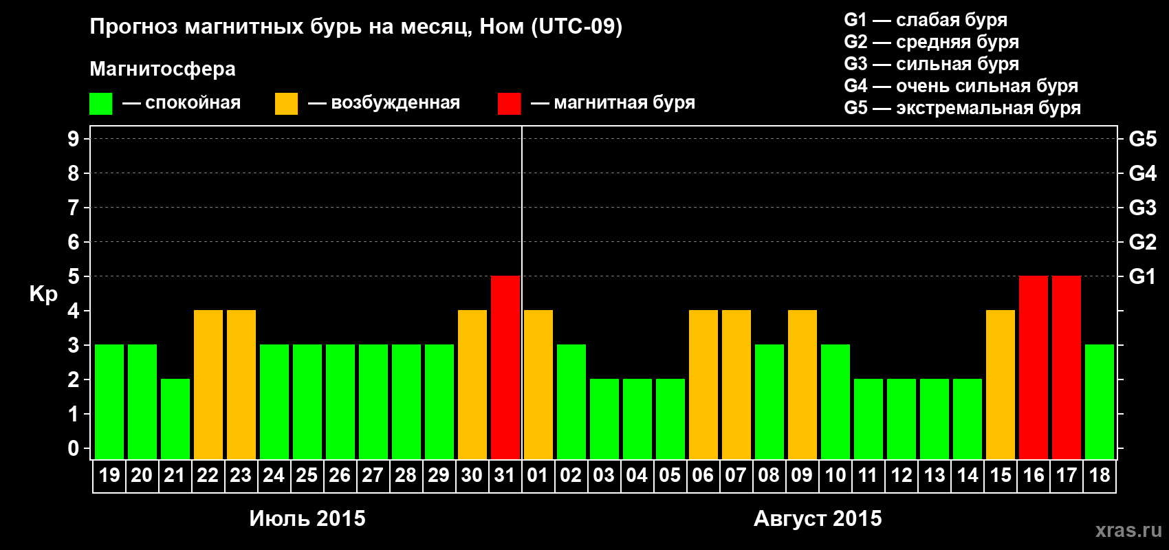Прогноз максимального суточного геомагнитного индекса Kp на <b>1 месяц</b> (31 день) <b>с 19 июля по 18 августа 2015 г</b>