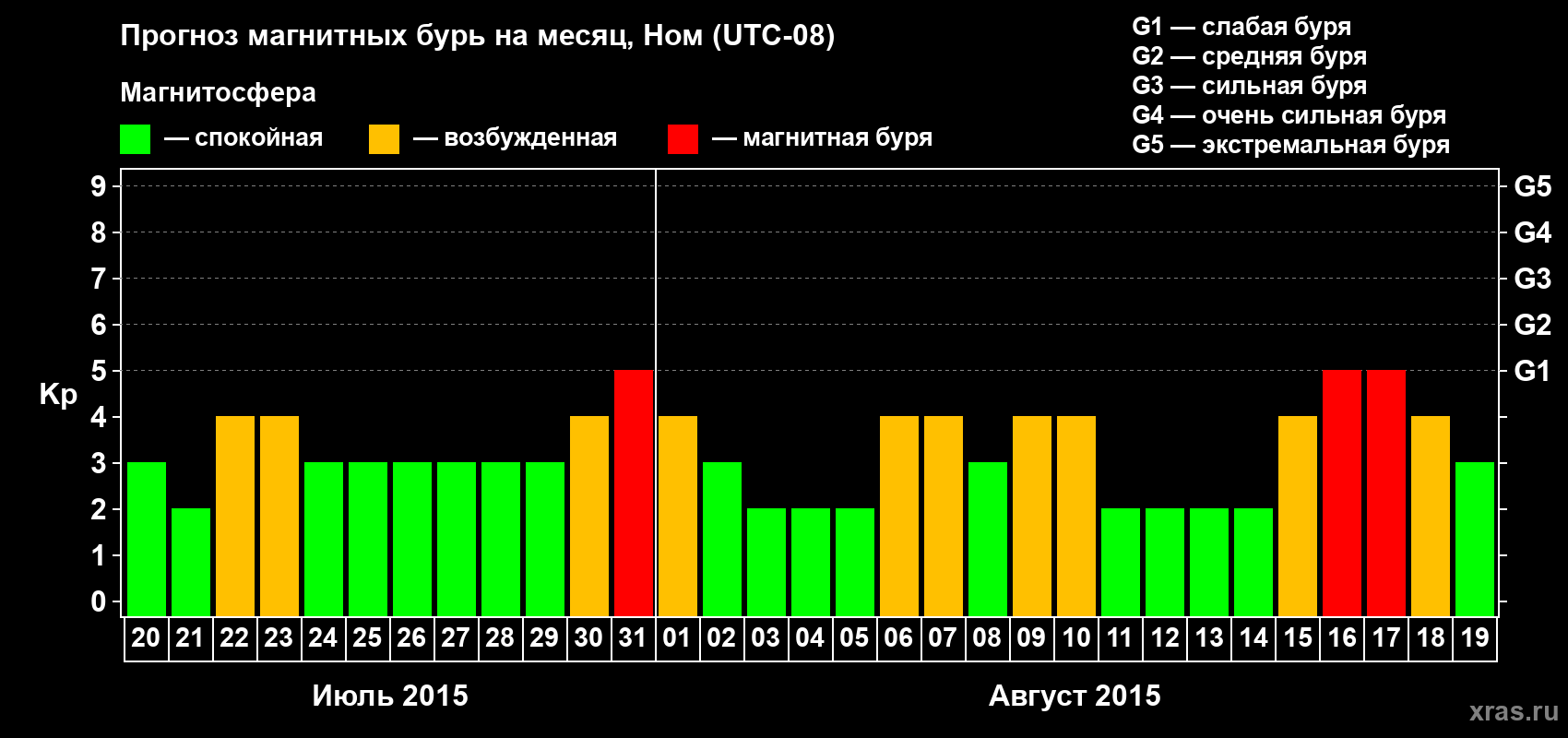 Прогноз максимального суточного геомагнитного индекса Kp на <b>1 месяц</b> (31 день) <b>с 20 июля по 19 августа 2015 г</b>