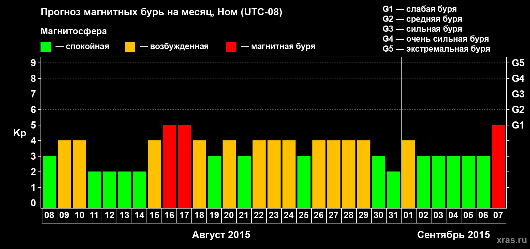 Прогноз максимального суточного геомагнитного индекса Kp на <b>1 месяц</b> (31 день) <b>с 08 августа по 07 сентября 2015 г</b>