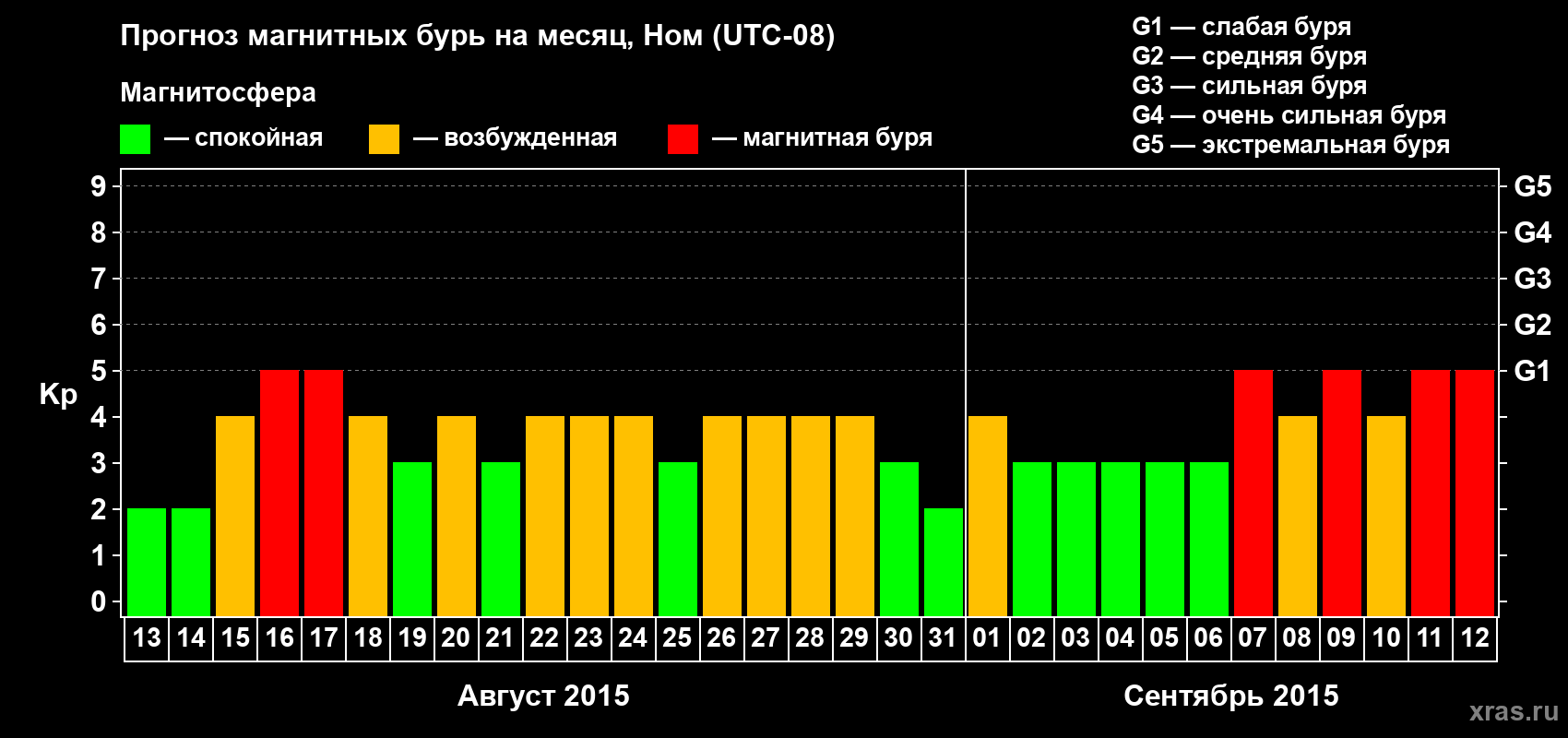 Прогноз максимального суточного геомагнитного индекса Kp на <b>1 месяц</b> (31 день) <b>с 13 августа по 12 сентября 2015 г</b>