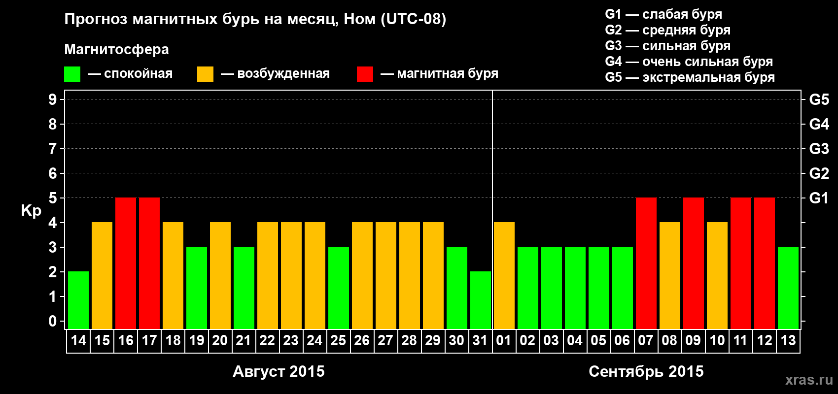 Прогноз максимального суточного геомагнитного индекса Kp на <b>1 месяц</b> (31 день) <b>с 14 августа по 13 сентября 2015 г</b>