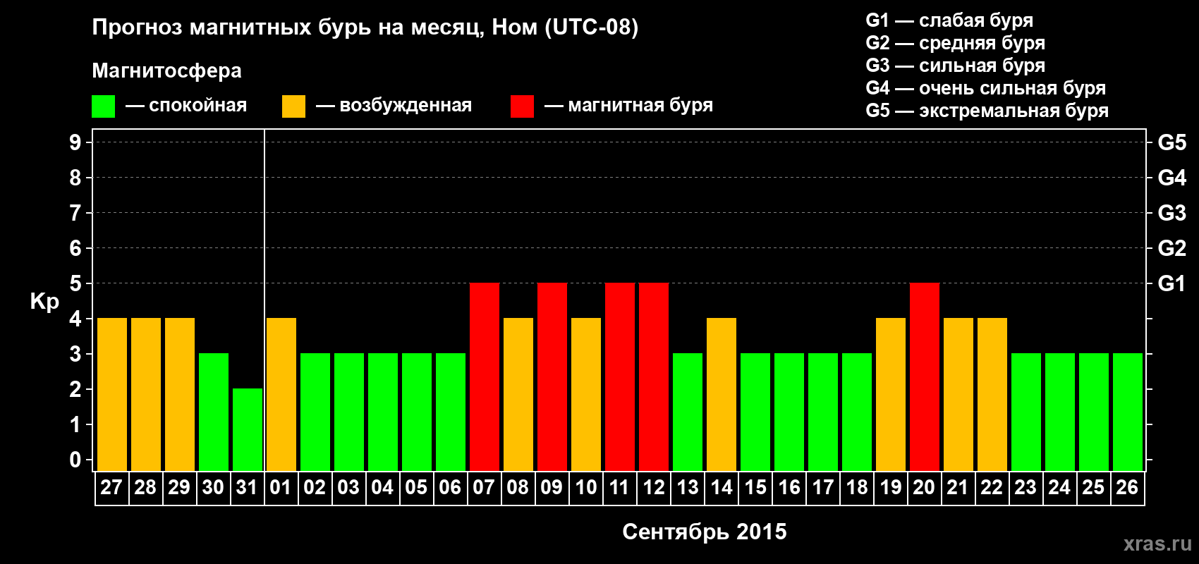 Прогноз максимального суточного геомагнитного индекса Kp на <b>1 месяц</b> (31 день) <b>с 27 августа по 26 сентября 2015 г</b>