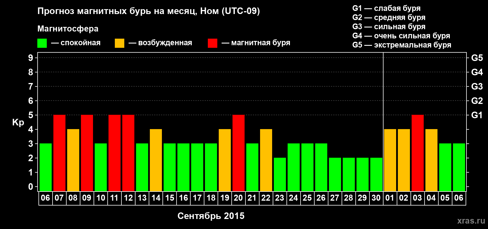 Прогноз максимального суточного геомагнитного индекса Kp на <b>1 месяц</b> (31 день) <b>с 06 сентября по 06 октября 2015 г</b>