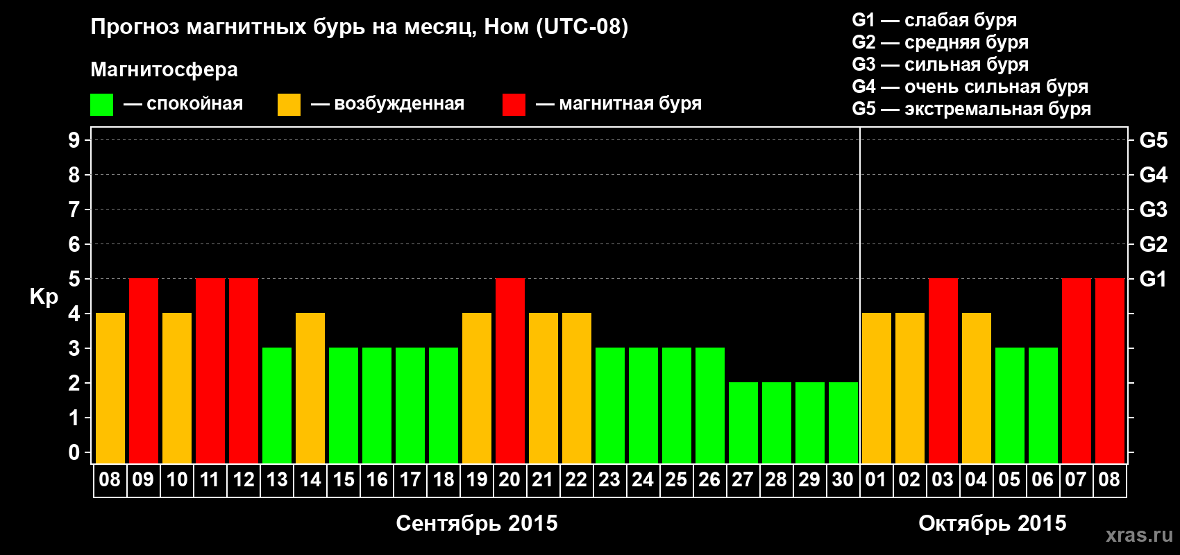 Прогноз максимального суточного геомагнитного индекса Kp на <b>1 месяц</b> (31 день) <b>с 08 сентября по 08 октября 2015 г</b>