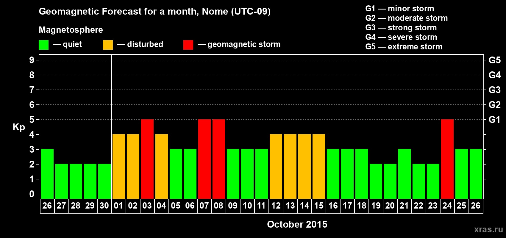 Forecast of the daily maximal value of geomagnetic index Kp for <b>1 month</b> (31 days) <b>from Sep 26, 2015 to Oct 26, 2015</b>