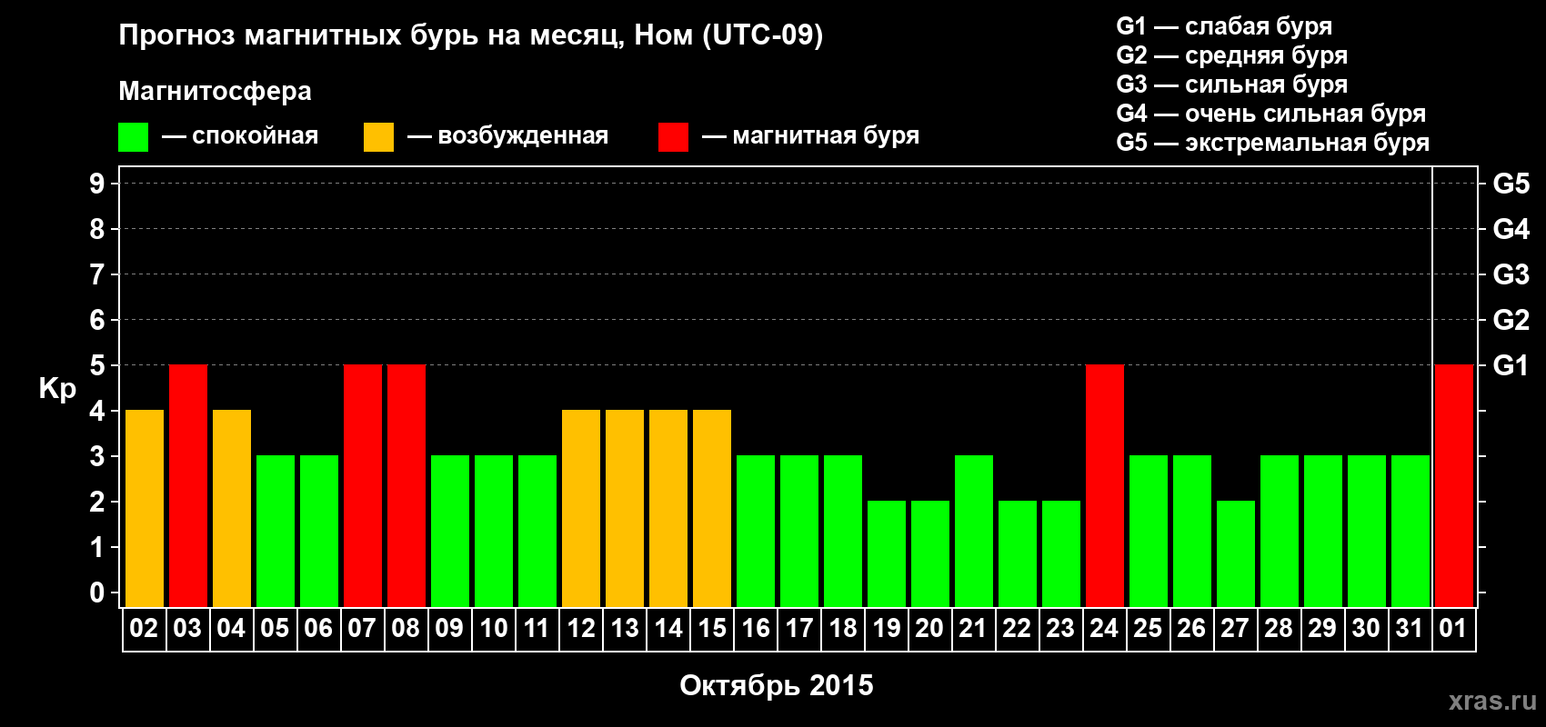 Прогноз максимального суточного геомагнитного индекса Kp на <b>1 месяц</b> (31 день) <b>с 02 октября по 01 ноября 2015 г</b>