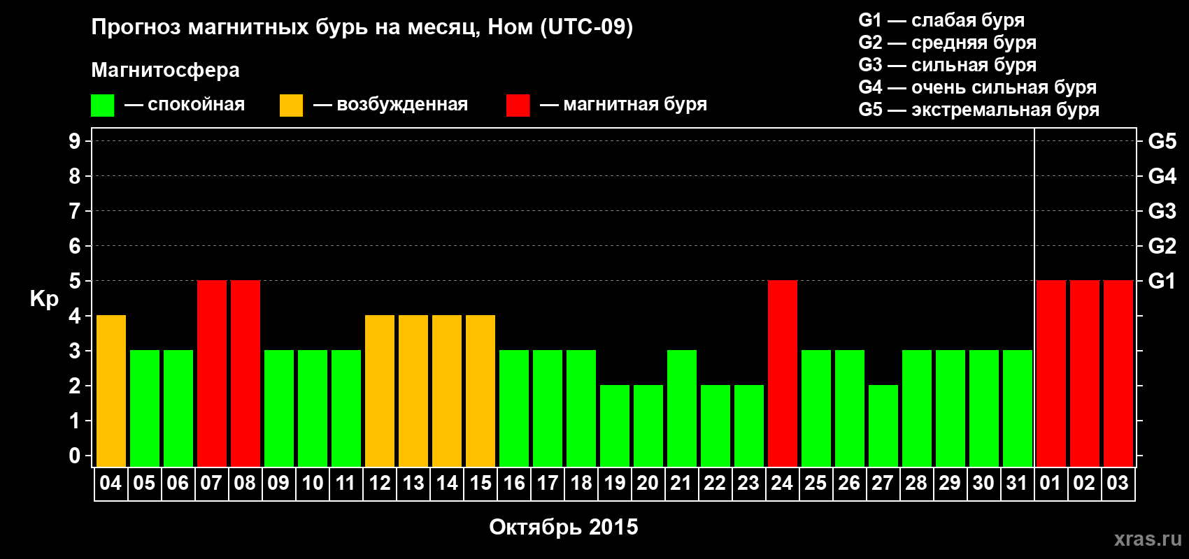 Прогноз максимального суточного геомагнитного индекса Kp на <b>1 месяц</b> (31 день) <b>с 04 октября по 03 ноября 2015 г</b>