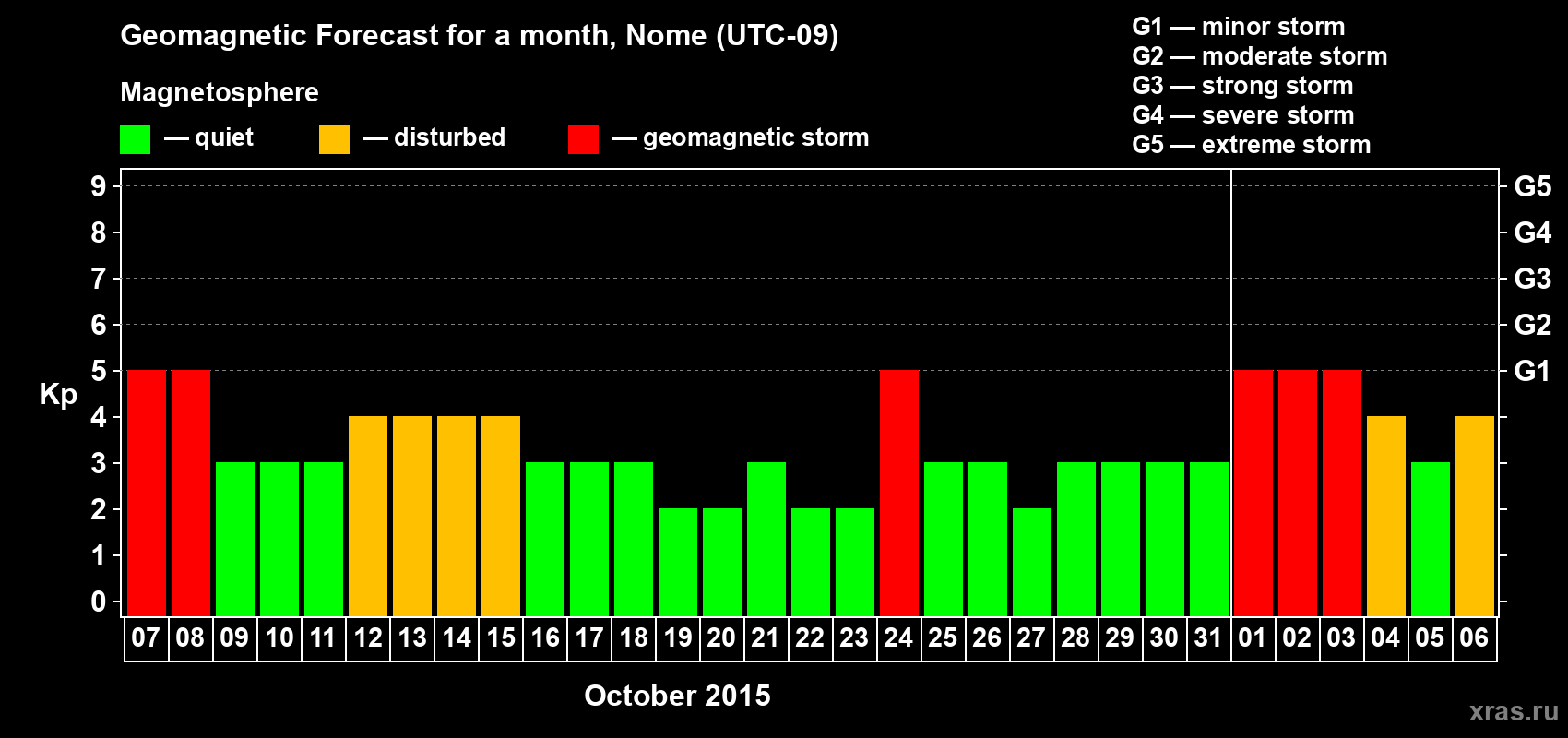 Forecast of the daily maximal value of geomagnetic index Kp for <b>1 month</b> (31 days) <b>from Oct 07, 2015 to Nov 06, 2015</b>