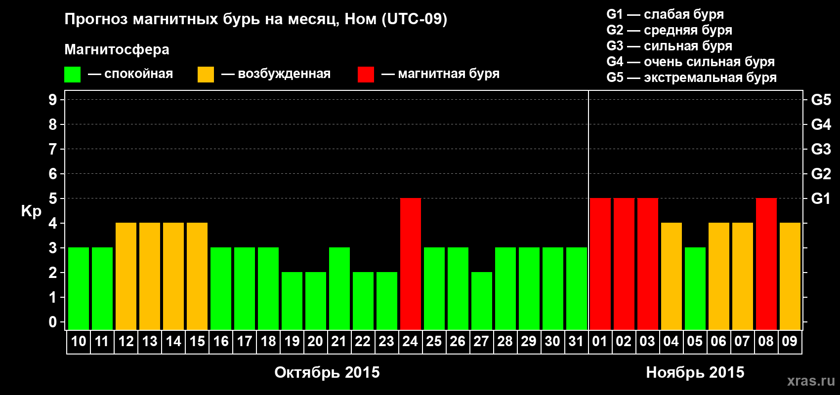 Прогноз максимального суточного геомагнитного индекса Kp на <b>1 месяц</b> (31 день) <b>с 10 октября по 09 ноября 2015 г</b>