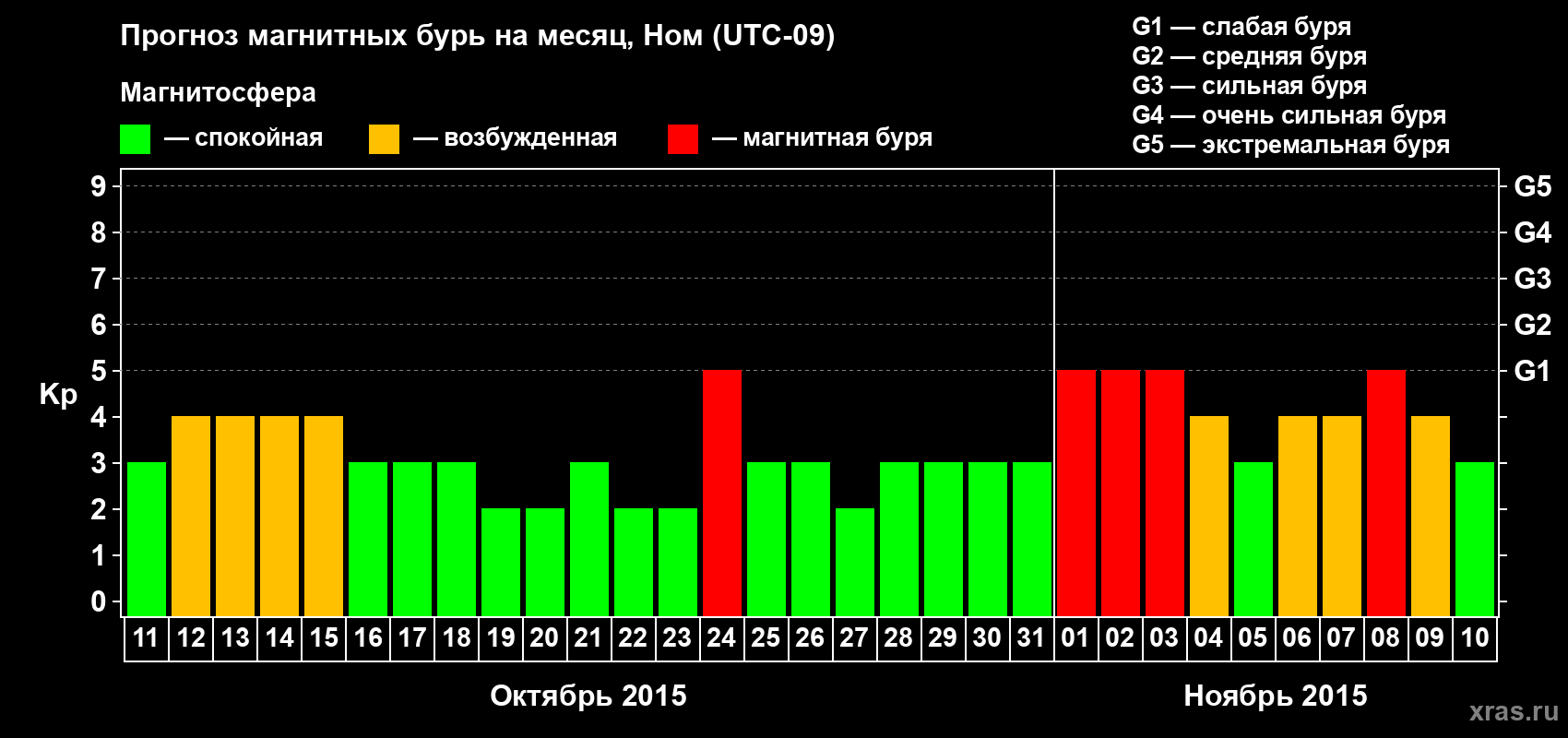 Прогноз максимального суточного геомагнитного индекса Kp на <b>1 месяц</b> (31 день) <b>с 11 октября по 10 ноября 2015 г</b>