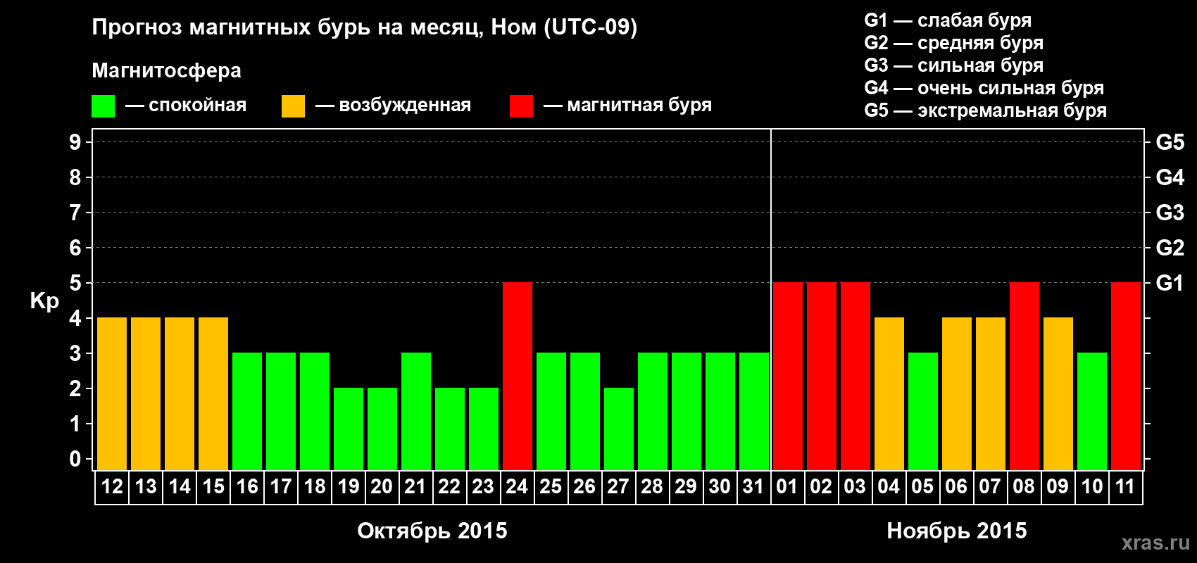 Прогноз максимального суточного геомагнитного индекса Kp на <b>1 месяц</b> (31 день) <b>с 12 октября по 11 ноября 2015 г</b>