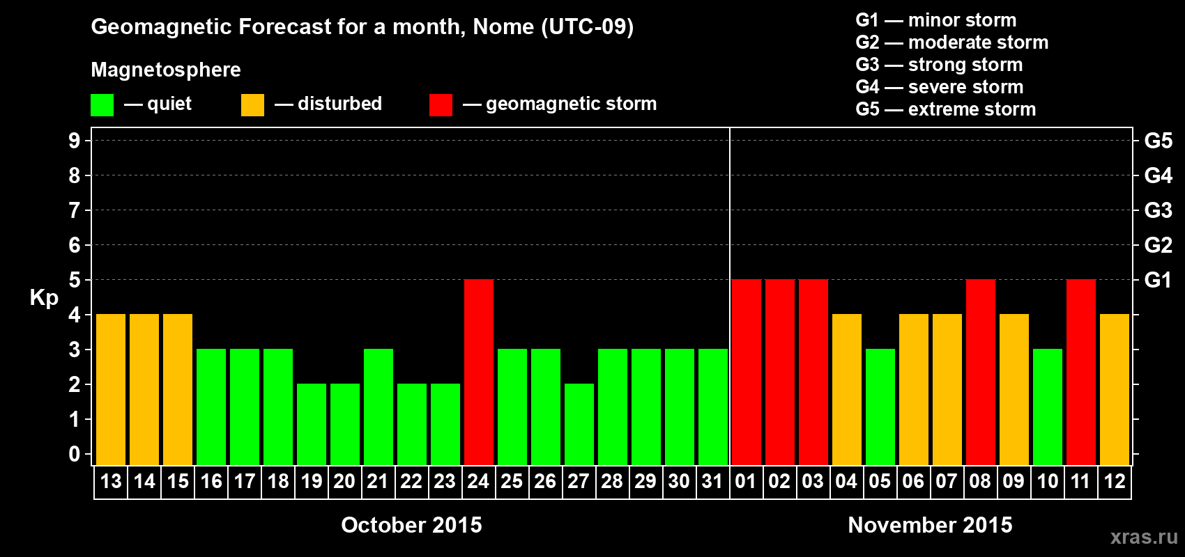 Forecast of the daily maximal value of geomagnetic index Kp for <b>1 month</b> (31 days) <b>from Oct 13, 2015 to Nov 12, 2015</b>