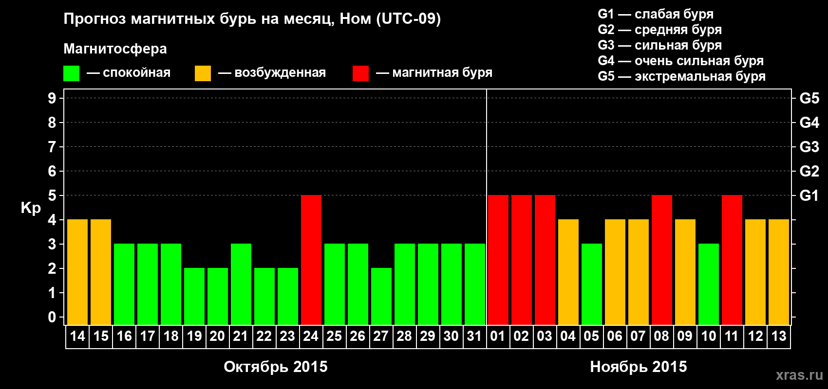 Прогноз максимального суточного геомагнитного индекса Kp на <b>1 месяц</b> (31 день) <b>с 14 октября по 13 ноября 2015 г</b>