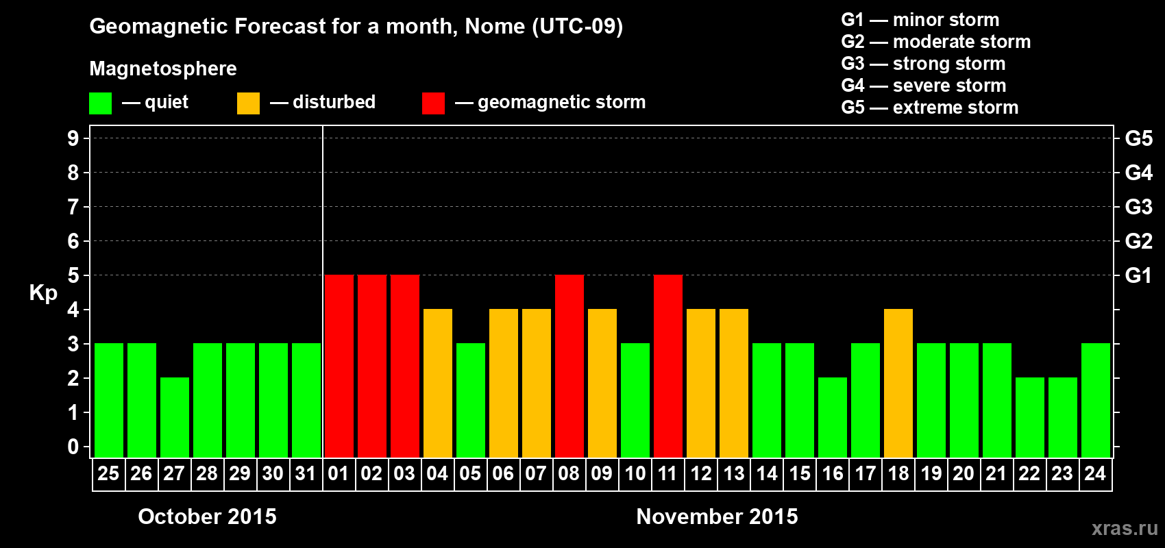 Forecast of the daily maximal value of geomagnetic index Kp for <b>1 month</b> (31 days) <b>from Oct 25, 2015 to Nov 24, 2015</b>