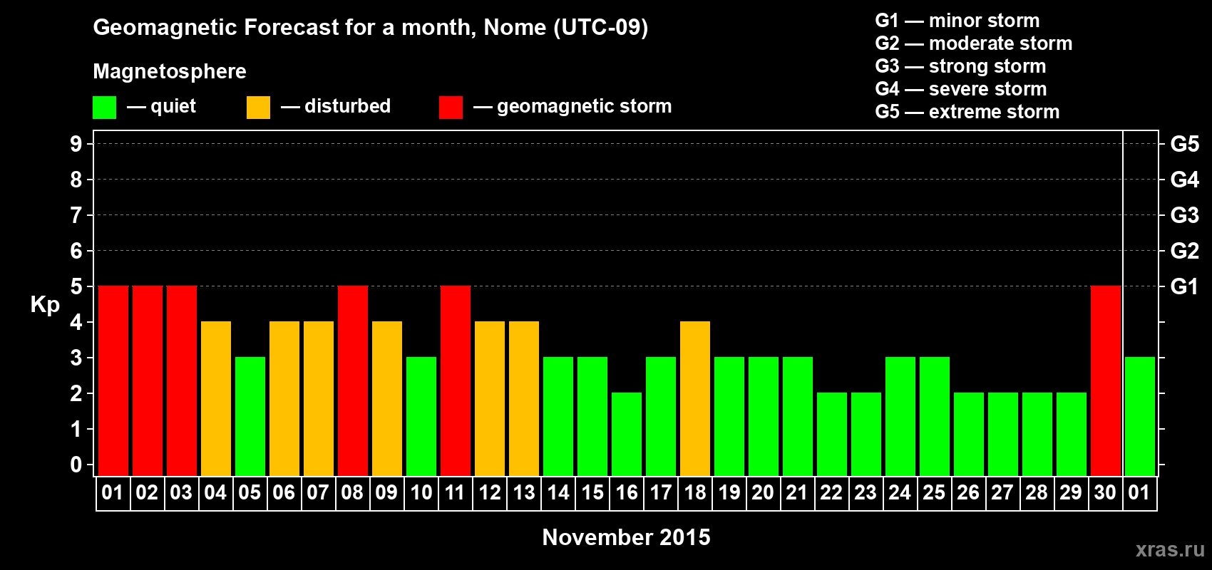 Forecast of the daily maximal value of geomagnetic index Kp for <b>1 month</b> (31 days) <b>from Nov 01, 2015 to Dec 01, 2015</b>