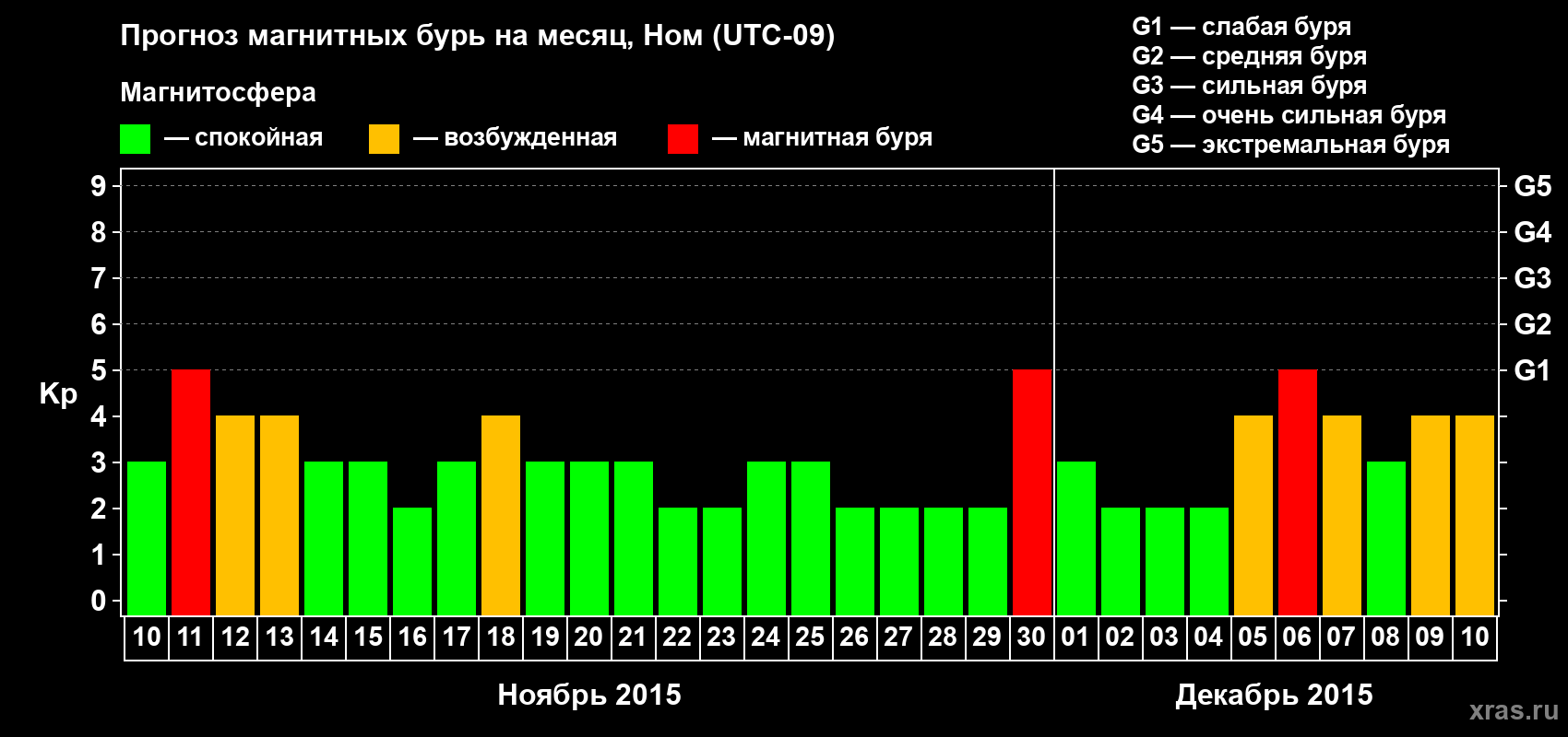 Прогноз максимального суточного геомагнитного индекса Kp на <b>1 месяц</b> (31 день) <b>с 10 ноября по 10 декабря 2015 г</b>