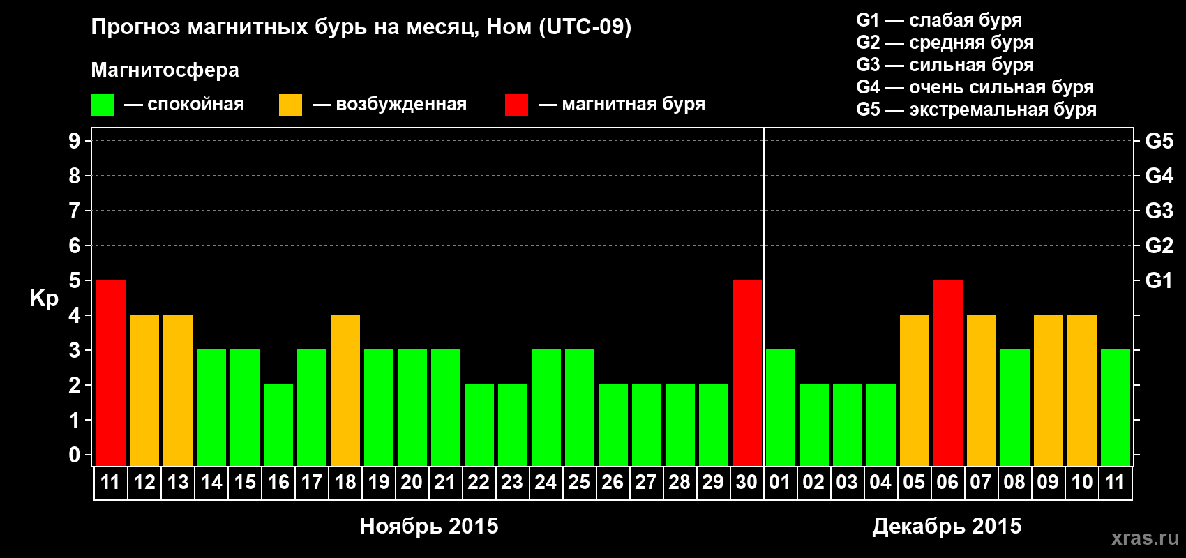 Прогноз максимального суточного геомагнитного индекса Kp на <b>1 месяц</b> (31 день) <b>с 11 ноября по 11 декабря 2015 г</b>